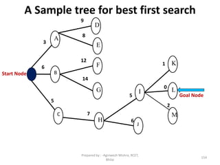A Sample tree for best first search
Start Node
M
I L
K
J
B
A
C
E
D
F
G
H
3
6
5
9
8
12
14
7
5
6
1
0
2
Goal Node
154
Prepared by : -Agniwesh Mishra, RCET,
Bhilai
 