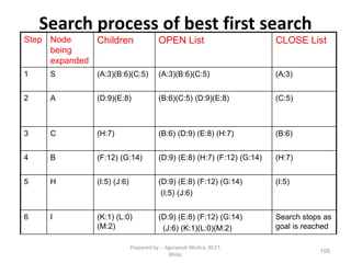 Search process of best first search
Step Node
being
expanded
Children OPEN List CLOSE List
1 S (A:3)(B:6)(C:5) (A:3)(B:6)(C:5) (A;3)
2 A (D:9)(E:8) (B:6)(C:5) (D:9)(E:8) (C:5)
3 C (H:7) (B:6) (D:9) (E:8) (H:7) (B:6)
4 B (F:12) (G:14) (D:9) (E:8) (H:7) (F:12) (G:14) (H:7)
5 H (I:5) (J:6) (D:9) (E:8) (F:12) (G:14)
(I;5) (J:6)
(I:5)
6 I (K:1) (L:0)
(M:2)
(D:9) (E:8) (F:12) (G:14)
(J:6) (K:1)(L:0)(M:2)
Search stops as
goal is reached
155
Prepared by : -Agniwesh Mishra, RCET,
Bhilai
 