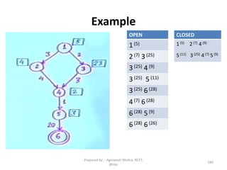 Example
160
OPEN
1(5)
2(7) 3(25)
3(25) 4(9)
3(25) 5 (11)
3(25) 6(28)
4(7) 6(28)
6(28) 5(9)
6(28) 6(26)
CLOSED
1 (5) 2 (7) 4 (9)
5 (11) 3 (25) 4 (7) 5 (9)
Prepared by : -Agniwesh Mishra, RCET,
Bhilai
 
