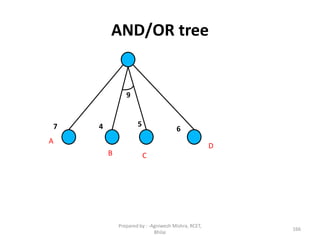 AND/OR tree
A
B C
D
547 6
9
166
Prepared by : -Agniwesh Mishra, RCET,
Bhilai
 