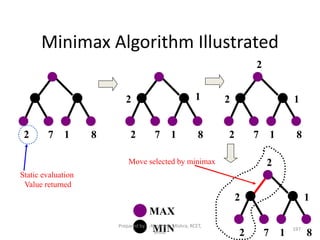 Minimax Algorithm Illustrated
2 7 1 8
MAX
MIN
2 7 1 8
2 1
2 7 1 8
2 1
2
2 7 1 8
2 1
2Move selected by minimax
Static evaluation
Value returned
197
Prepared by : -Agniwesh Mishra, RCET,
Bhilai
 