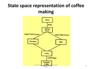 State space representation of coffee
making
73
Prepared by : -Agniwesh Mishra, RCET,
Bhilai
 