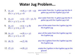 Water Jug Problem...
7. (x, y)  (4, y  (4  x))
if x  y  4, y  0
8. (x, y)  (x  (3  y), 3)
if x  y  3, x  0
9. (x, y)  (x  y, 0)
if x  y  4, y  0
10. (x, y)  (0, x  y)
if x  y  3, x  0
11. (0, 2)  (2, 0)
12. (2, y)  (0, y)
82
pour water from the 3- gallon jug into the 4-
gallon jug until the 4-gallon jug is full
pour water from the 4- gallon jug into the 3-
gallon jug until the 3-gallon jug is full
pour all the water from the 3-gallon jug into
the 4-gallon jug
pour all the water from the 4-gallon jug into
the 3-gallon jug
pour the 2 gallons from the 3-gallon jug into
the 4-gallon jug
empty the 2 gallons in the 4 gallon jug on the
ground
Prepared by : -Agniwesh Mishra, RCET,
Bhilai
 
