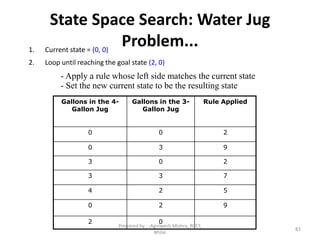 State Space Search: Water Jug
Problem...1. Current state = (0, 0)
2. Loop until reaching the goal state (2, 0)
- Apply a rule whose left side matches the current state
- Set the new current state to be the resulting state
83
Gallons in the 4-
Gallon Jug
Gallons in the 3-
Gallon Jug
Rule Applied
0 0 2
0 3 9
3 0 2
3 3 7
4 2 5
0 2 9
2 0
Prepared by : -Agniwesh Mishra, RCET,
Bhilai
 