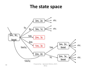 88
The state space
3m, 2c
3m, 1c
2m, 3c
1m, 3c
2m, 2c
1m
2m
2c
1m1c
1c
1c
3m, 2c,
boat
2m, 3c,
boat
1m
1m1c
3m, 3c,
boat
etc.
etc.
etc.
etc.
Prepared by : -Agniwesh Mishra, RCET,
Bhilai
 