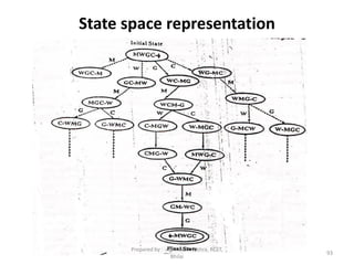 State space representation
93
Prepared by : -Agniwesh Mishra, RCET,
Bhilai
 