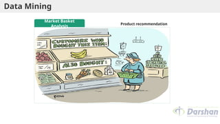 Data Mining
Product recommendation
Market Basket
Analysis
 