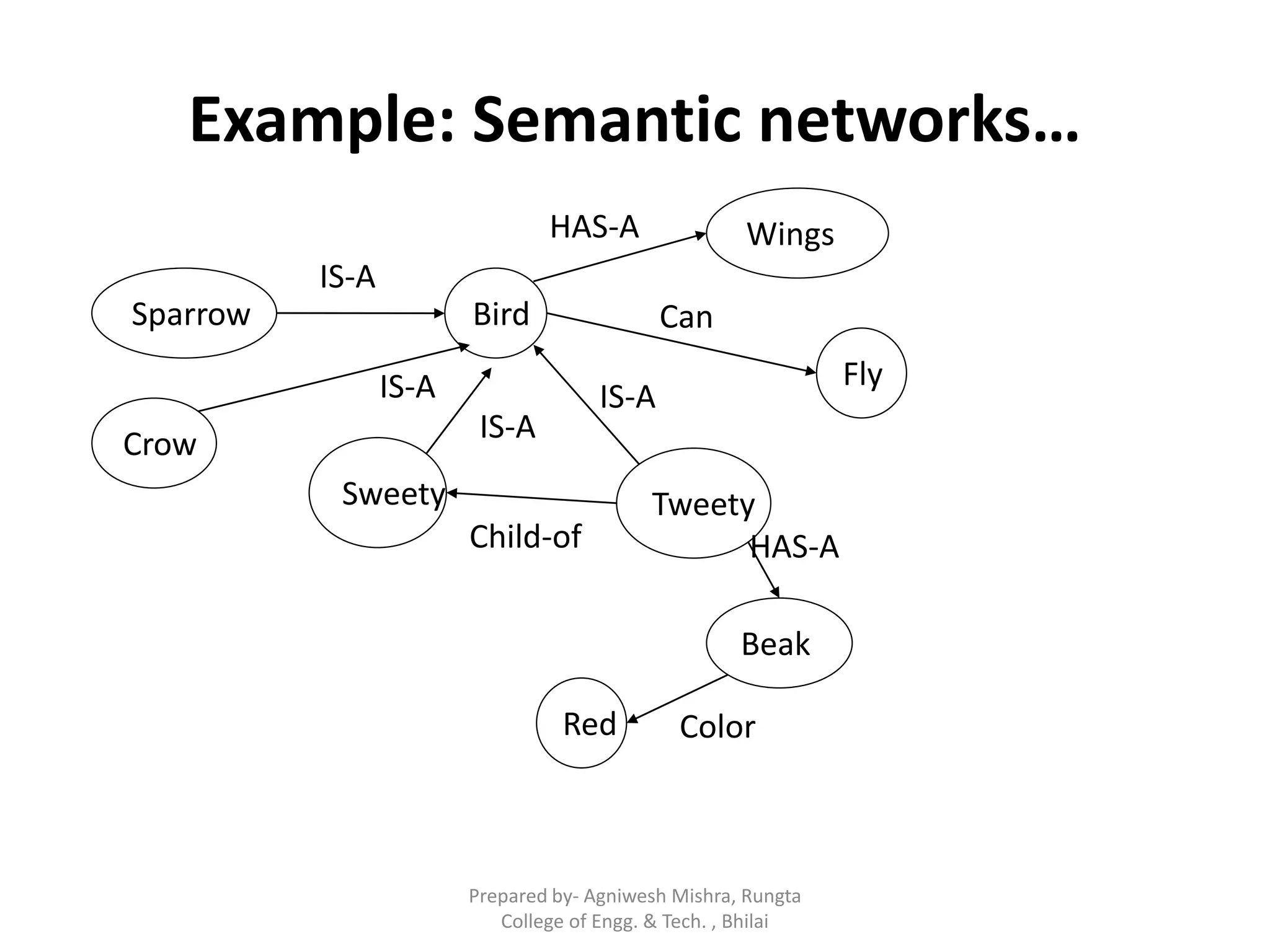 Example: Semantic networks…
BirdSparrow
IS-A
WingsHAS-A
Sweety Tweety
IS-A IS-A
Child-of
Beak
HAS-A
Red Color
Crow IS-A
Fly
Can
Prepared by- Agniwesh Mishra, Rungta
College of Engg. & Tech. , Bhilai
 