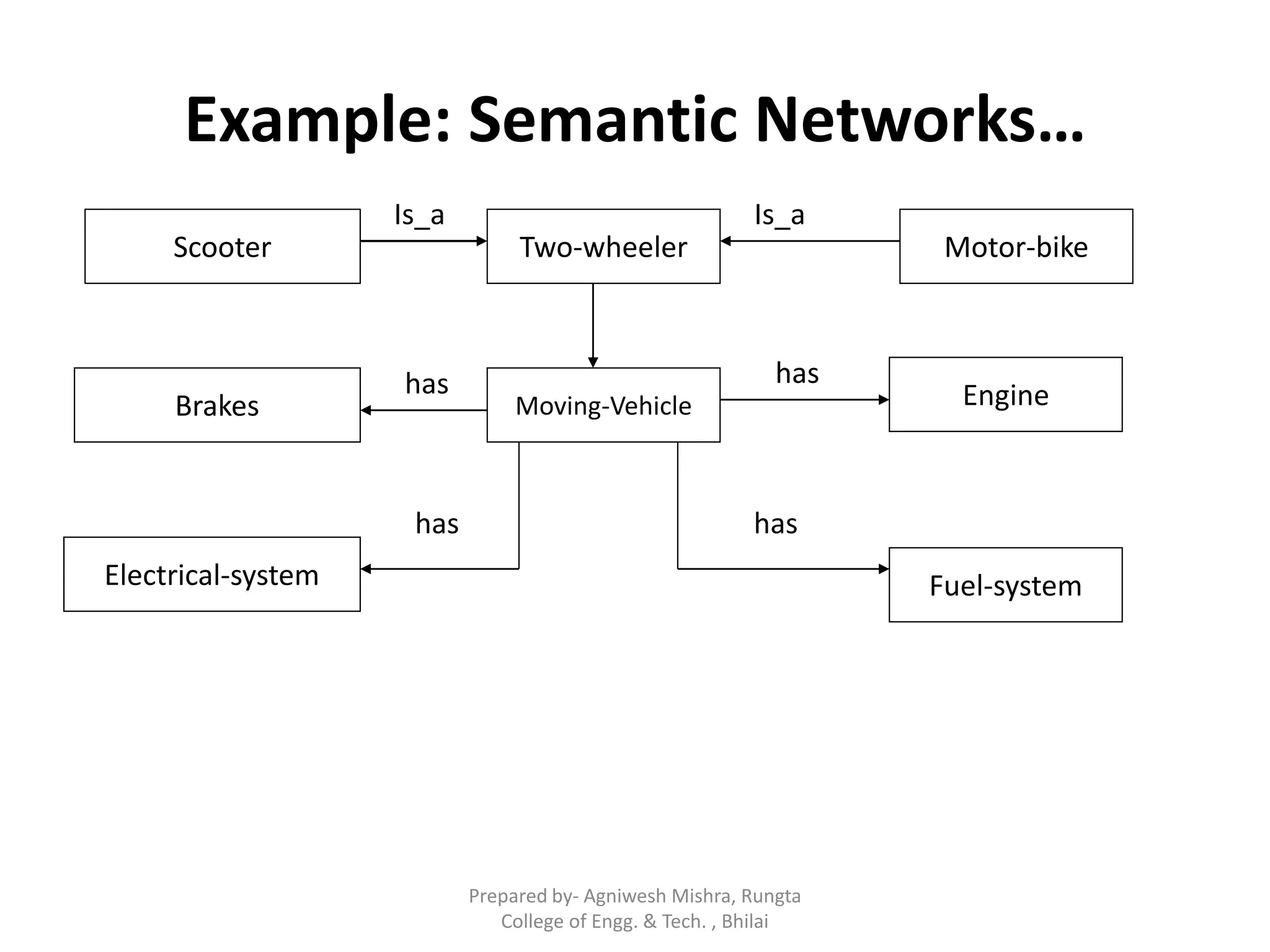 Example: Semantic Networks…
Scooter
Brakes
Electrical-system
Two-wheeler
Moving-Vehicle
Motor-bike
Engine
Fuel-system
has has
has has
Is_a Is_a
Prepared by- Agniwesh Mishra, Rungta
College of Engg. & Tech. , Bhilai
 