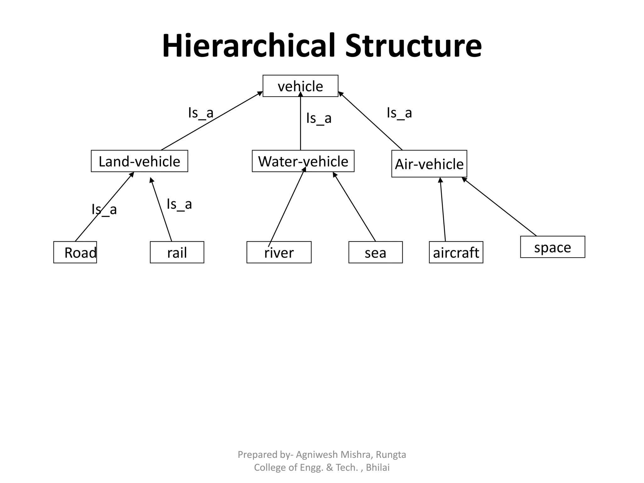 Hierarchical Structure
vehicle
Land-vehicle Water-vehicle Air-vehicle
Road rail river sea aircraft space
Is_a Is_a Is_a
Is_a Is_a
Prepared by- Agniwesh Mishra, Rungta
College of Engg. & Tech. , Bhilai
 