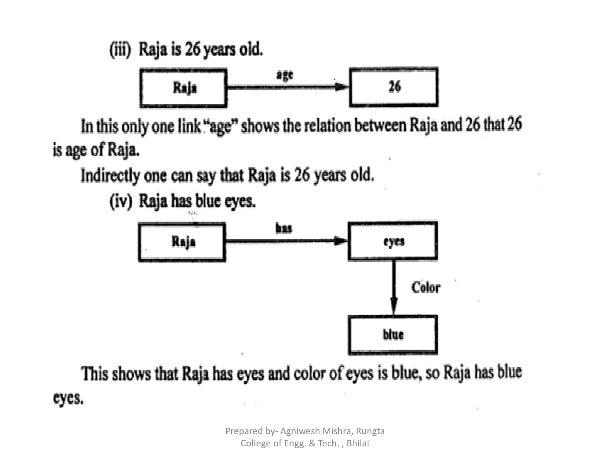 Prepared by- Agniwesh Mishra, Rungta
College of Engg. & Tech. , Bhilai
 