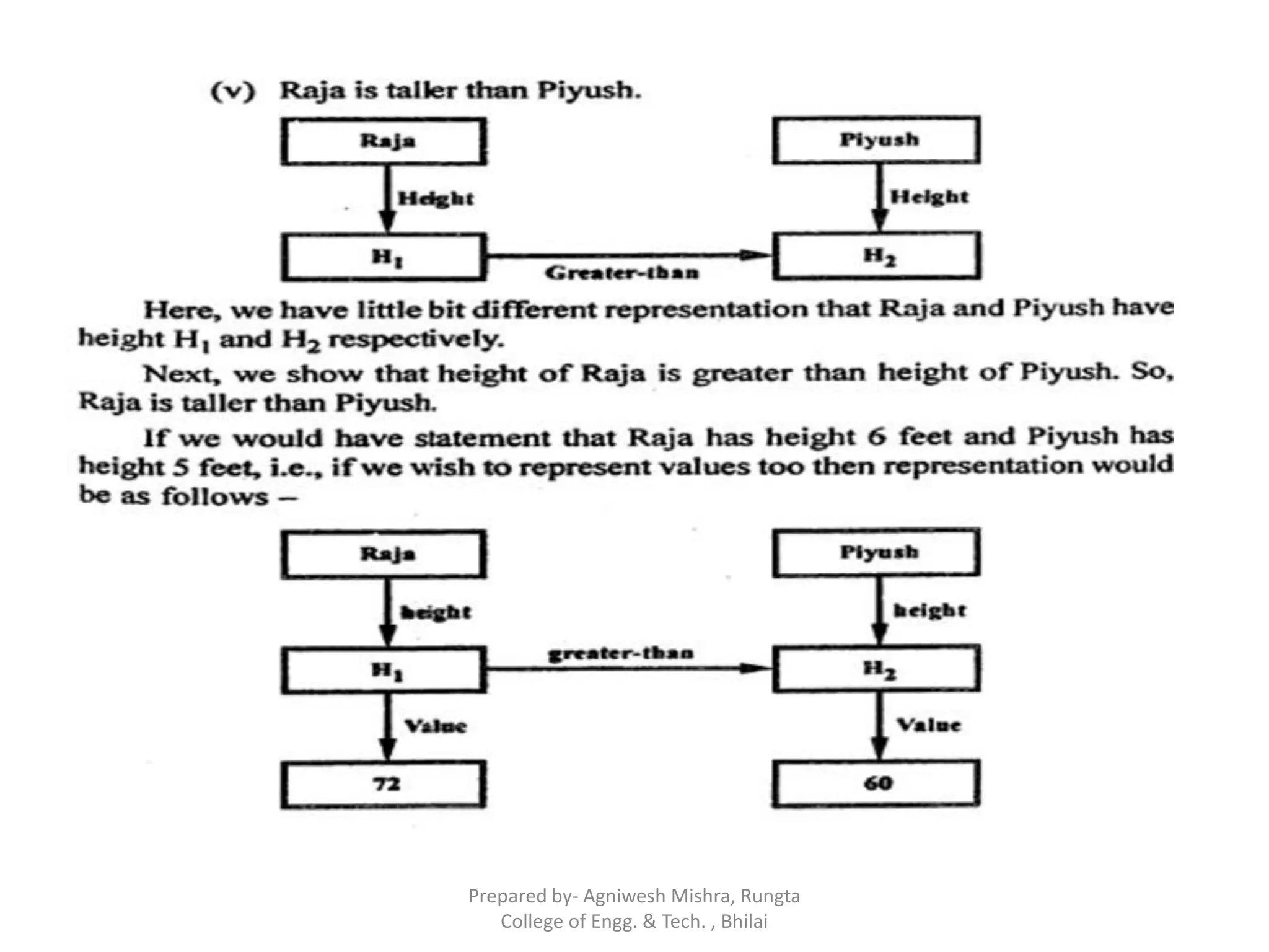 Prepared by- Agniwesh Mishra, Rungta
College of Engg. & Tech. , Bhilai
 