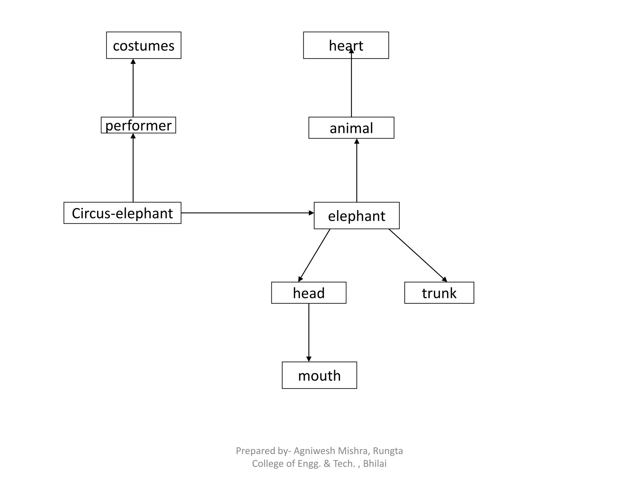 Circus-elephant elephant
head trunk
mouth
performer
costumes
animal
heart
Prepared by- Agniwesh Mishra, Rungta
College of Engg. & Tech. , Bhilai
 