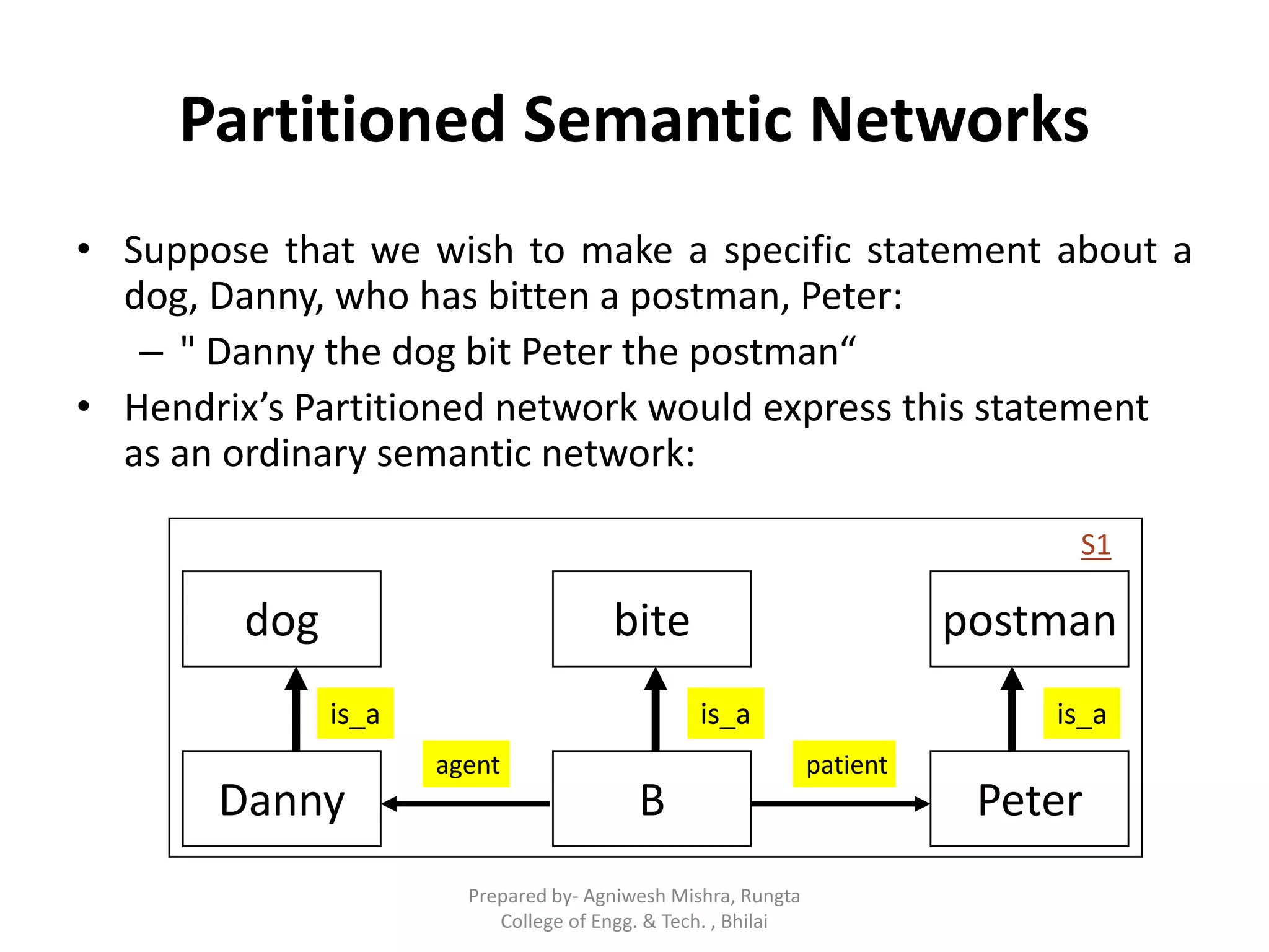 Partitioned Semantic Networks
• Suppose that we wish to make a specific statement about a
dog, Danny, who has bitten a postman, Peter:
– " Danny the dog bit Peter the postman“
• Hendrix’s Partitioned network would express this statement
as an ordinary semantic network:
Danny
bite
B
postman
Peter
is_a is_a is_a
agent patient
S1
dog
Prepared by- Agniwesh Mishra, Rungta
College of Engg. & Tech. , Bhilai
 