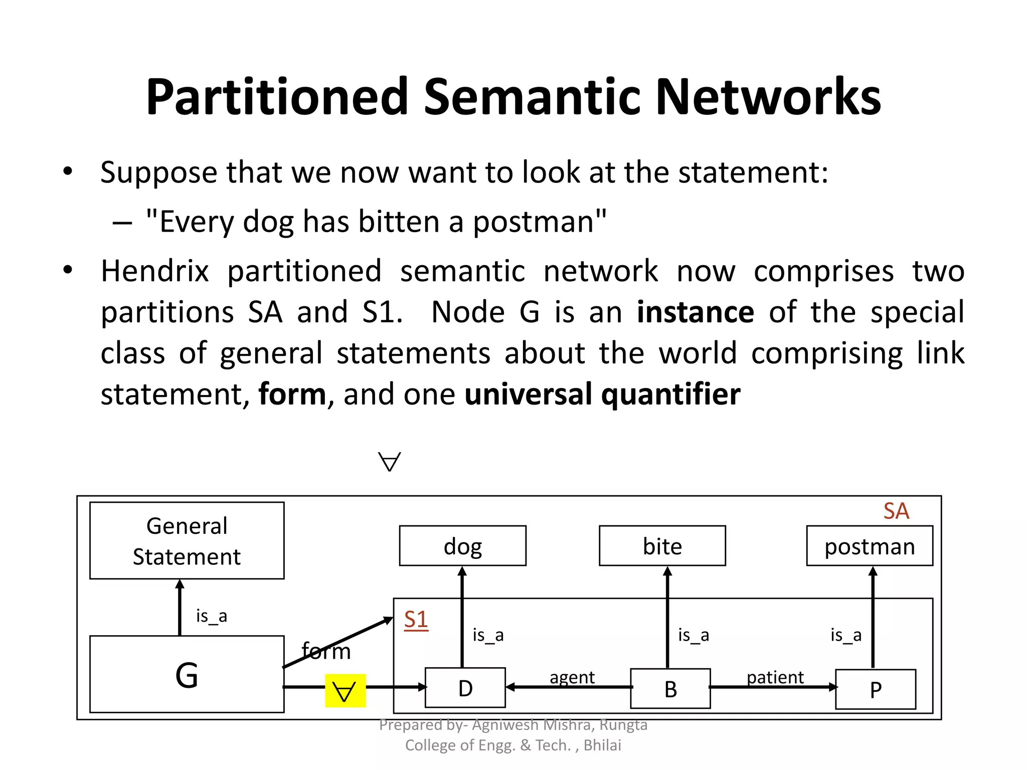 Partitioned Semantic Networks
• Suppose that we now want to look at the statement:
– "Every dog has bitten a postman"
• Hendrix partitioned semantic network now comprises two
partitions SA and S1. Node G is an instance of the special
class of general statements about the world comprising link
statement, form, and one universal quantifier

General
Statement dog
D
bite
B
postman
P
is_a is_a is_a
agent patient
S1
G
form

SA
is_a
Prepared by- Agniwesh Mishra, Rungta
College of Engg. & Tech. , Bhilai
 