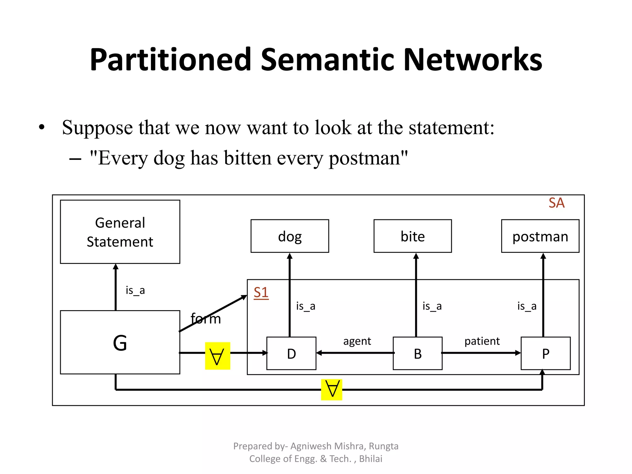 Partitioned Semantic Networks
• Suppose that we now want to look at the statement:
– "Every dog has bitten every postman"
General
Statement dog
D
bite
B
postman
P
is_a is_a is_a
agent patient
S1
G
form
SA
is_a


Prepared by- Agniwesh Mishra, Rungta
College of Engg. & Tech. , Bhilai
 