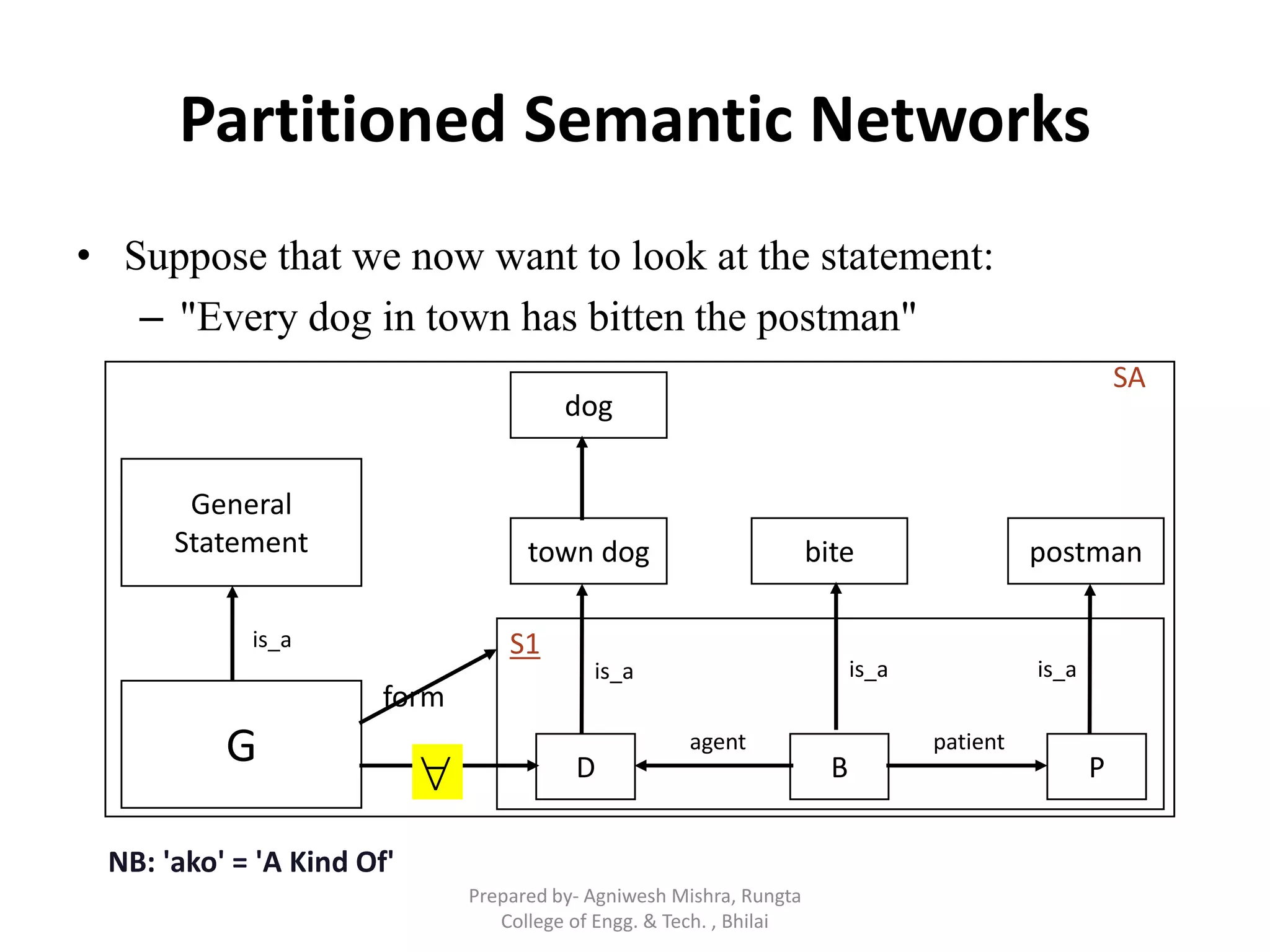 Partitioned Semantic Networks
• Suppose that we now want to look at the statement:
– "Every dog in town has bitten the postman"
NB: 'ako' = 'A Kind Of'
General
Statement town dog
D
bite
B
postman
P
is_a is_a is_a
agent patient
S1
G
form
SA
is_a

dog
Prepared by- Agniwesh Mishra, Rungta
College of Engg. & Tech. , Bhilai
 
