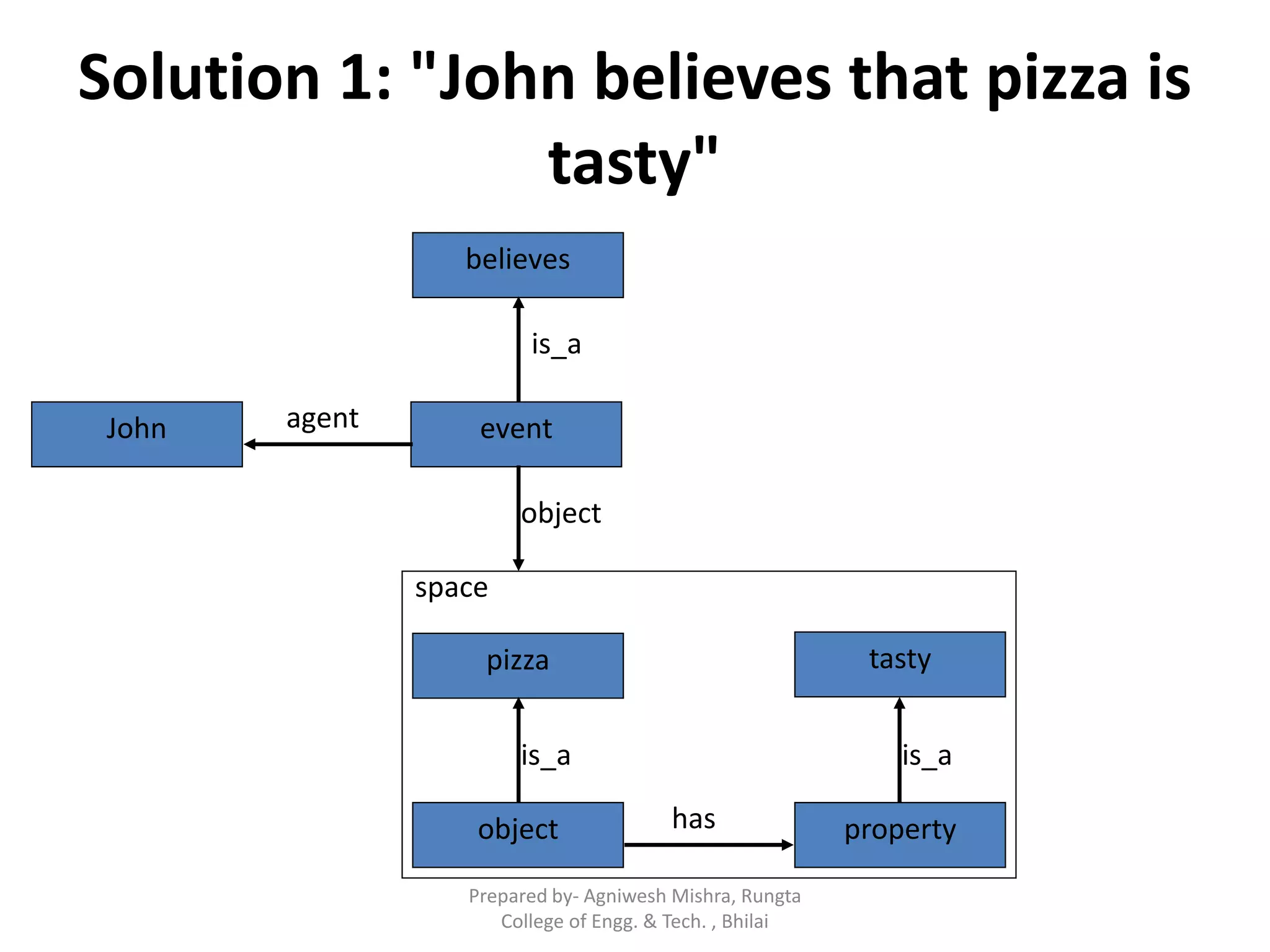 Solution 1: "John believes that pizza is
tasty"
John
believes
event
pizza tasty
object property
agent
is_a
object
has
is_a is_a
space
Prepared by- Agniwesh Mishra, Rungta
College of Engg. & Tech. , Bhilai
 