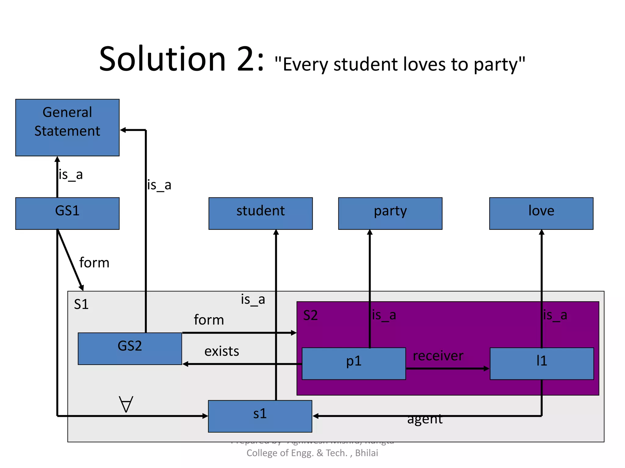 Prepared by- Agniwesh Mishra, Rungta
College of Engg. & Tech. , Bhilai
Solution 2: "Every student loves to party"
GS1
General
Statement
student party love
p1 l1
agent
is_a
is_a
receiver
is_a is_aS2
GS2
s1
S1

is_a
form
exists
form
 