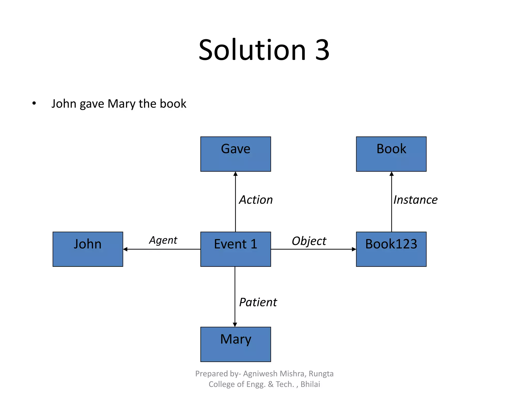 Prepared by- Agniwesh Mishra, Rungta
College of Engg. & Tech. , Bhilai
Solution 3
• John gave Mary the book
Mary
John
Book
Book123
Gave
Event 1Agent Object
Action Instance
Patient
 
