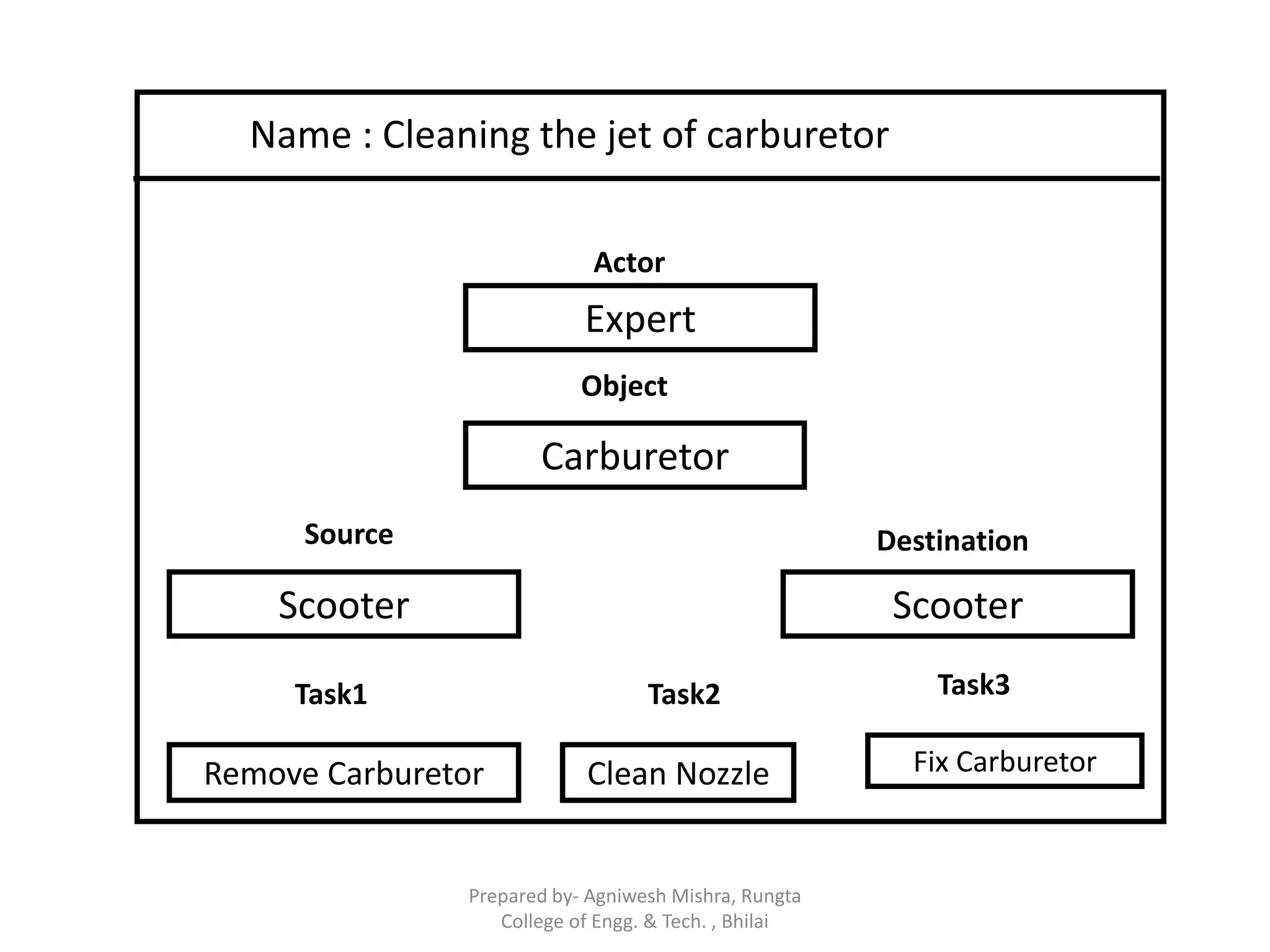 Name : Cleaning the jet of carburetor
Expert
Carburetor
Scooter
Remove Carburetor Clean Nozzle Fix Carburetor
Scooter
Source Destination
Object
Actor
Task1 Task2 Task3
Prepared by- Agniwesh Mishra, Rungta
College of Engg. & Tech. , Bhilai
 