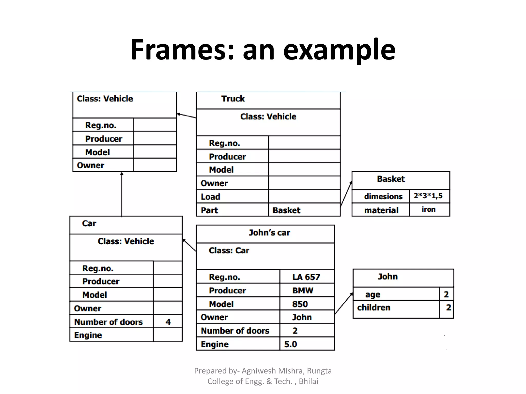 Frames: an example
Prepared by- Agniwesh Mishra, Rungta
College of Engg. & Tech. , Bhilai
 