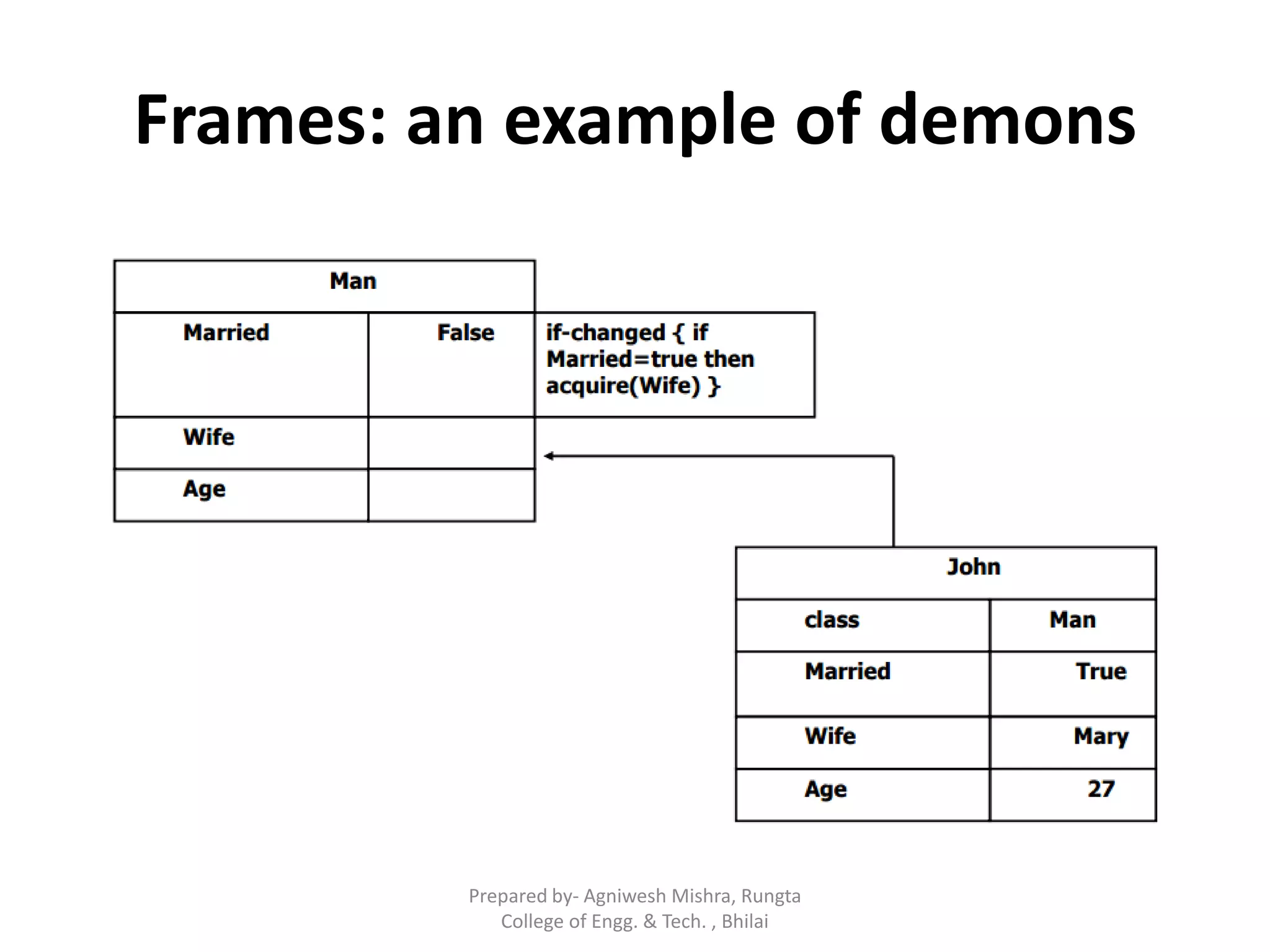 Frames: an example of demons
Prepared by- Agniwesh Mishra, Rungta
College of Engg. & Tech. , Bhilai
 