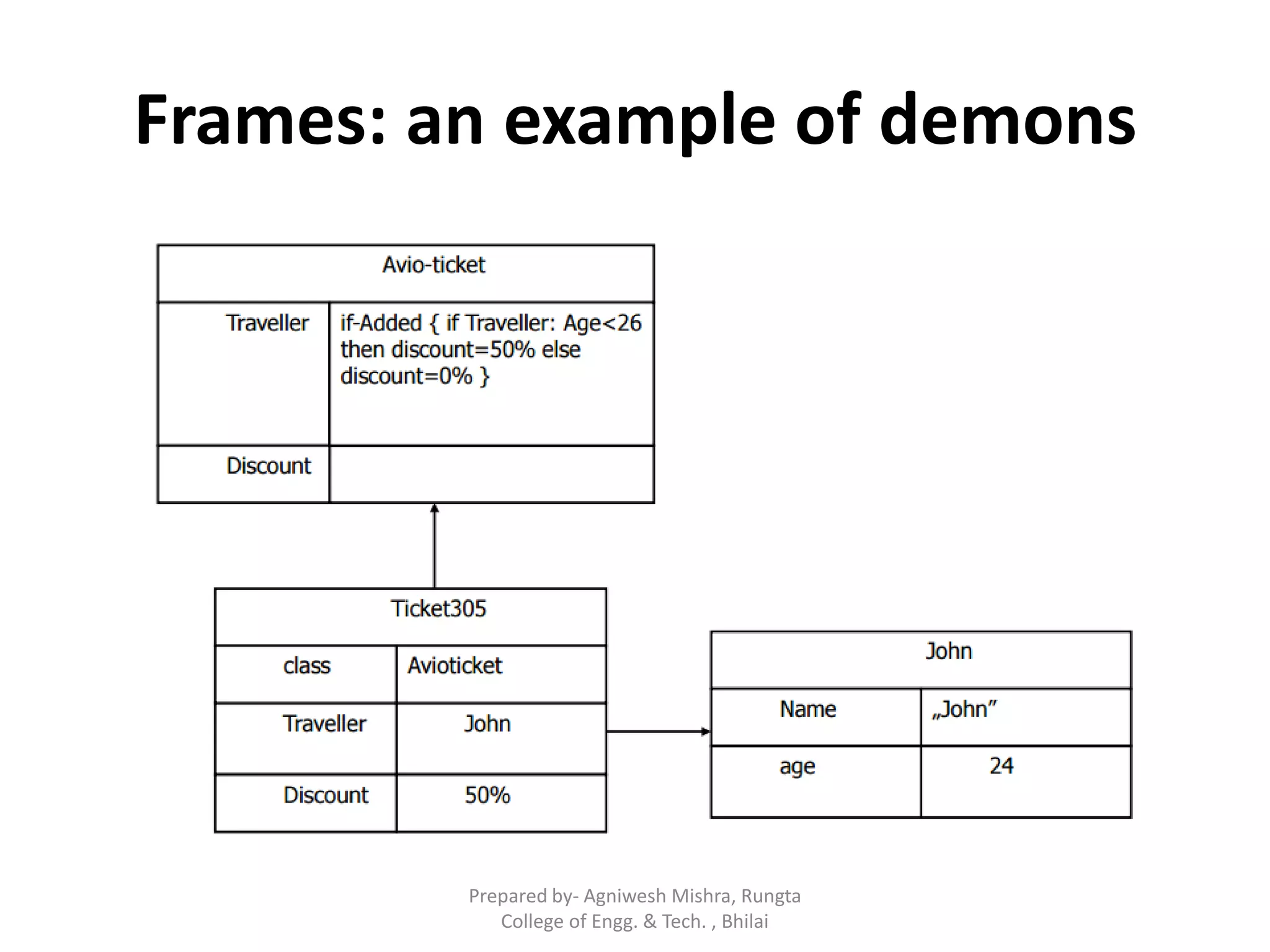 Frames: an example of demons
Prepared by- Agniwesh Mishra, Rungta
College of Engg. & Tech. , Bhilai
 