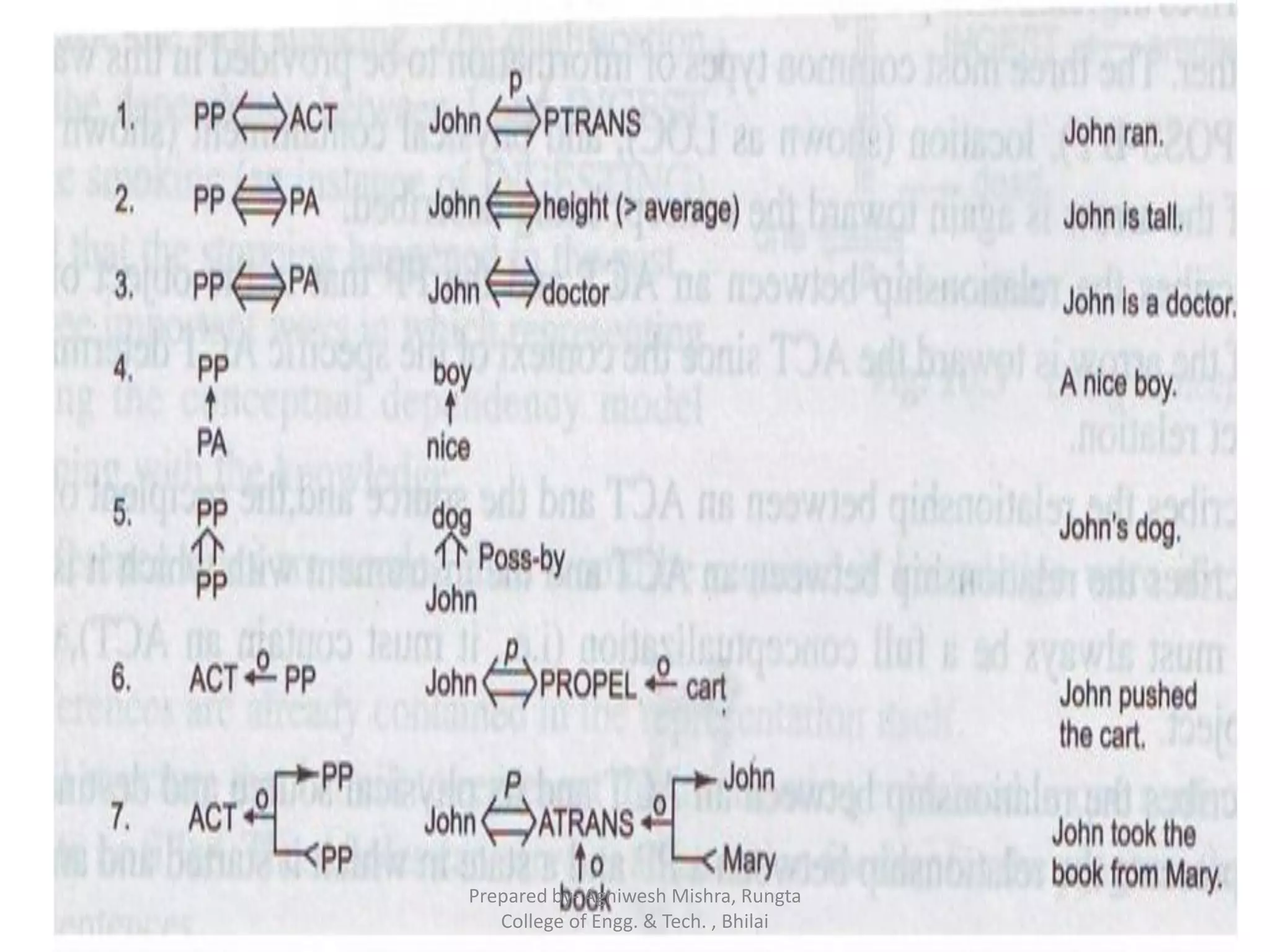 Prepared by- Agniwesh Mishra, Rungta
College of Engg. & Tech. , Bhilai
 