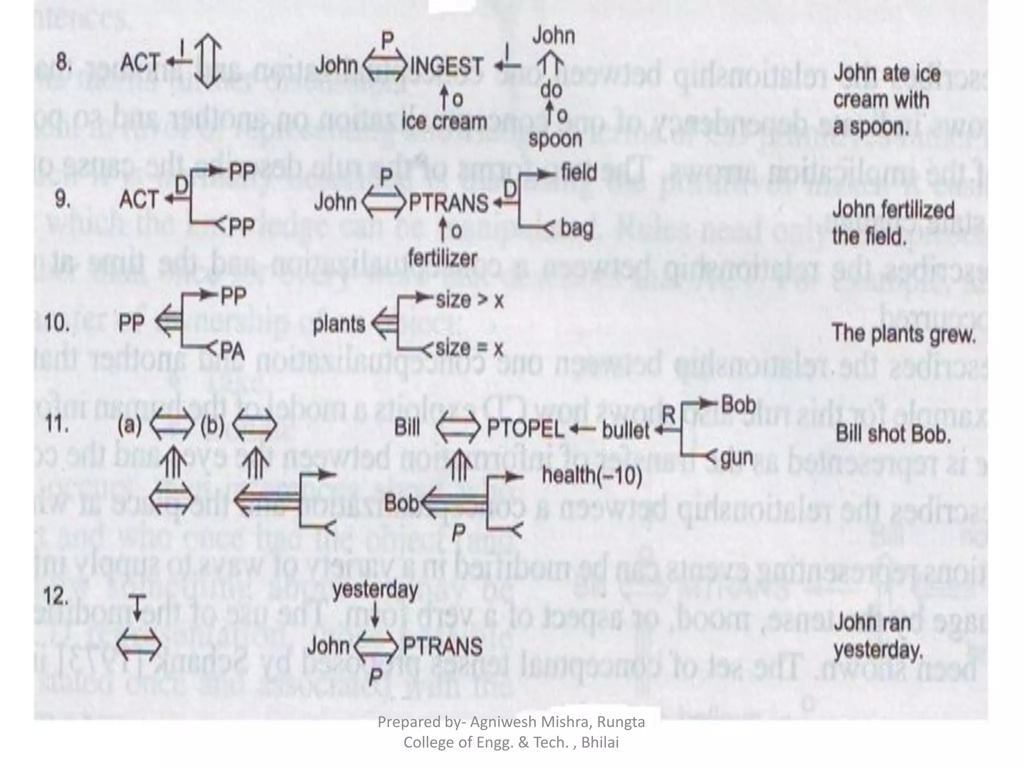 Prepared by- Agniwesh Mishra, Rungta
College of Engg. & Tech. , Bhilai
 