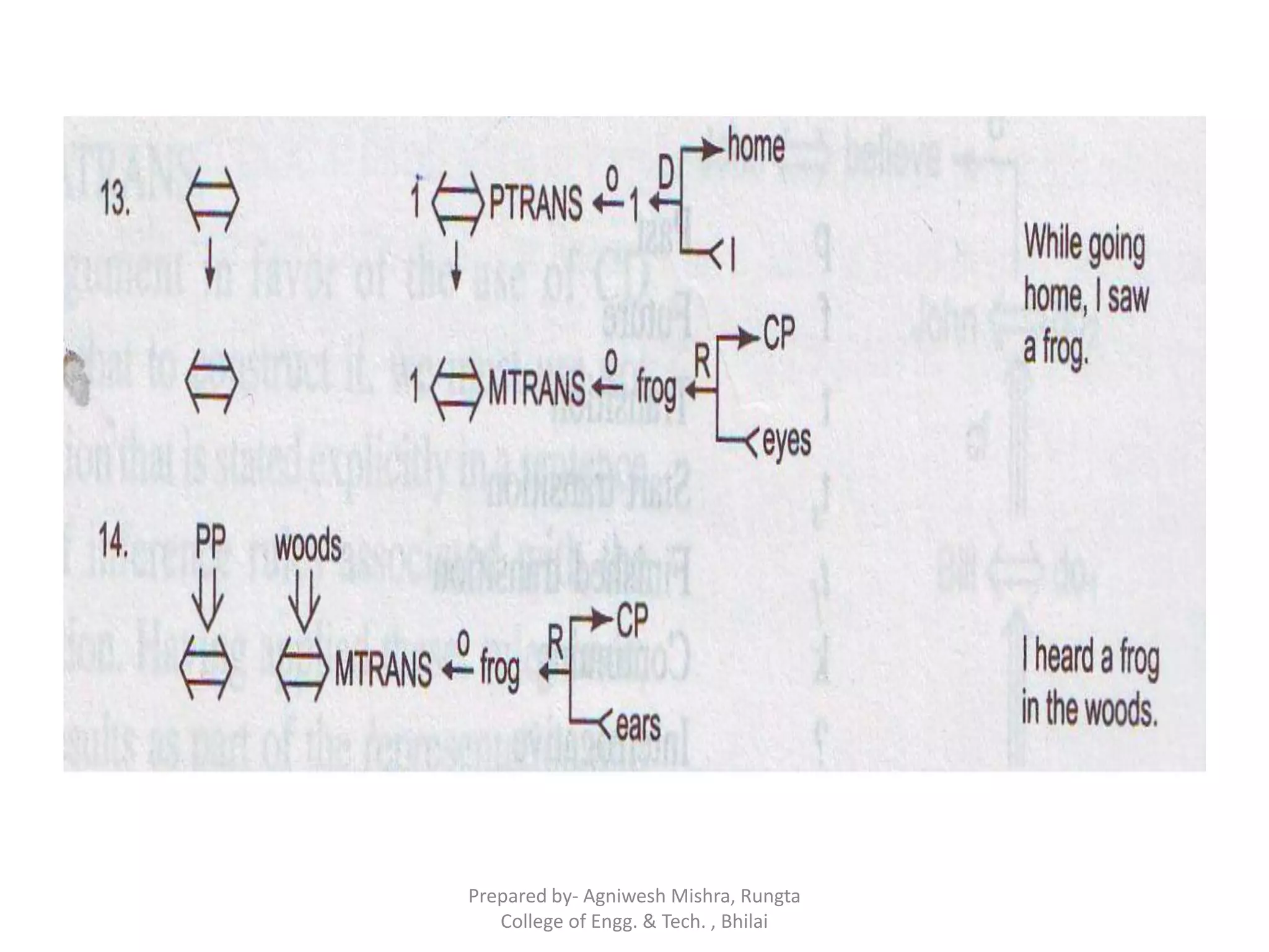 Prepared by- Agniwesh Mishra, Rungta
College of Engg. & Tech. , Bhilai
 