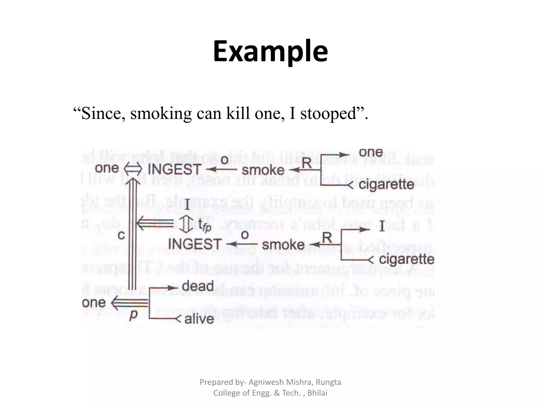 Example
“Since, smoking can kill one, I stooped”.
Prepared by- Agniwesh Mishra, Rungta
College of Engg. & Tech. , Bhilai
 