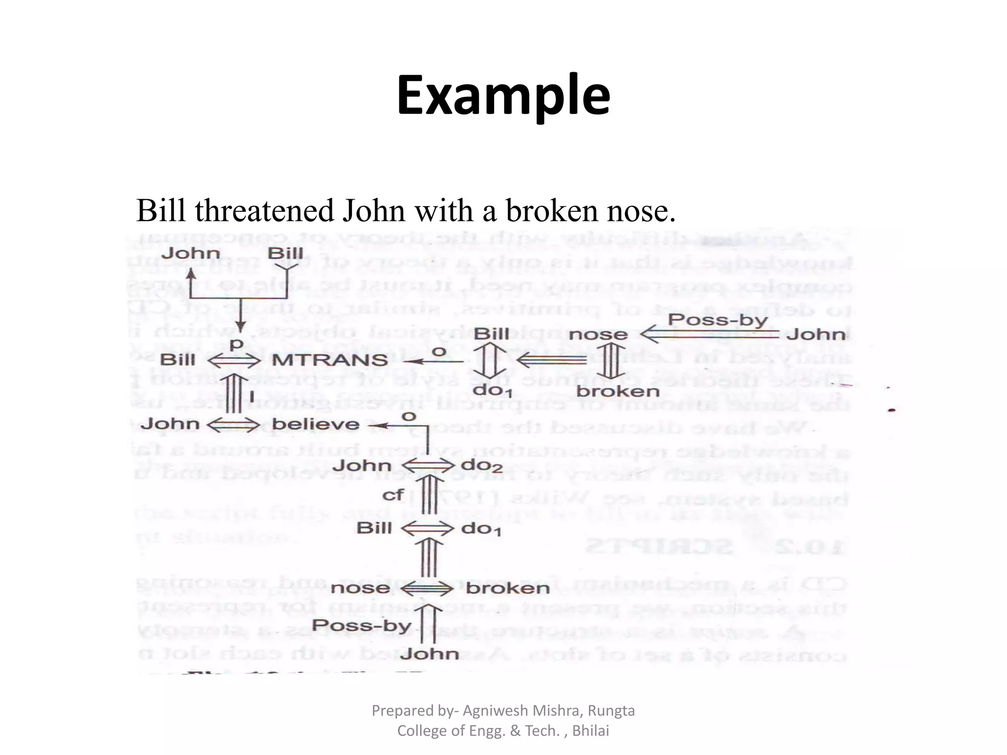 Example
Bill threatened John with a broken nose.
Prepared by- Agniwesh Mishra, Rungta
College of Engg. & Tech. , Bhilai
 