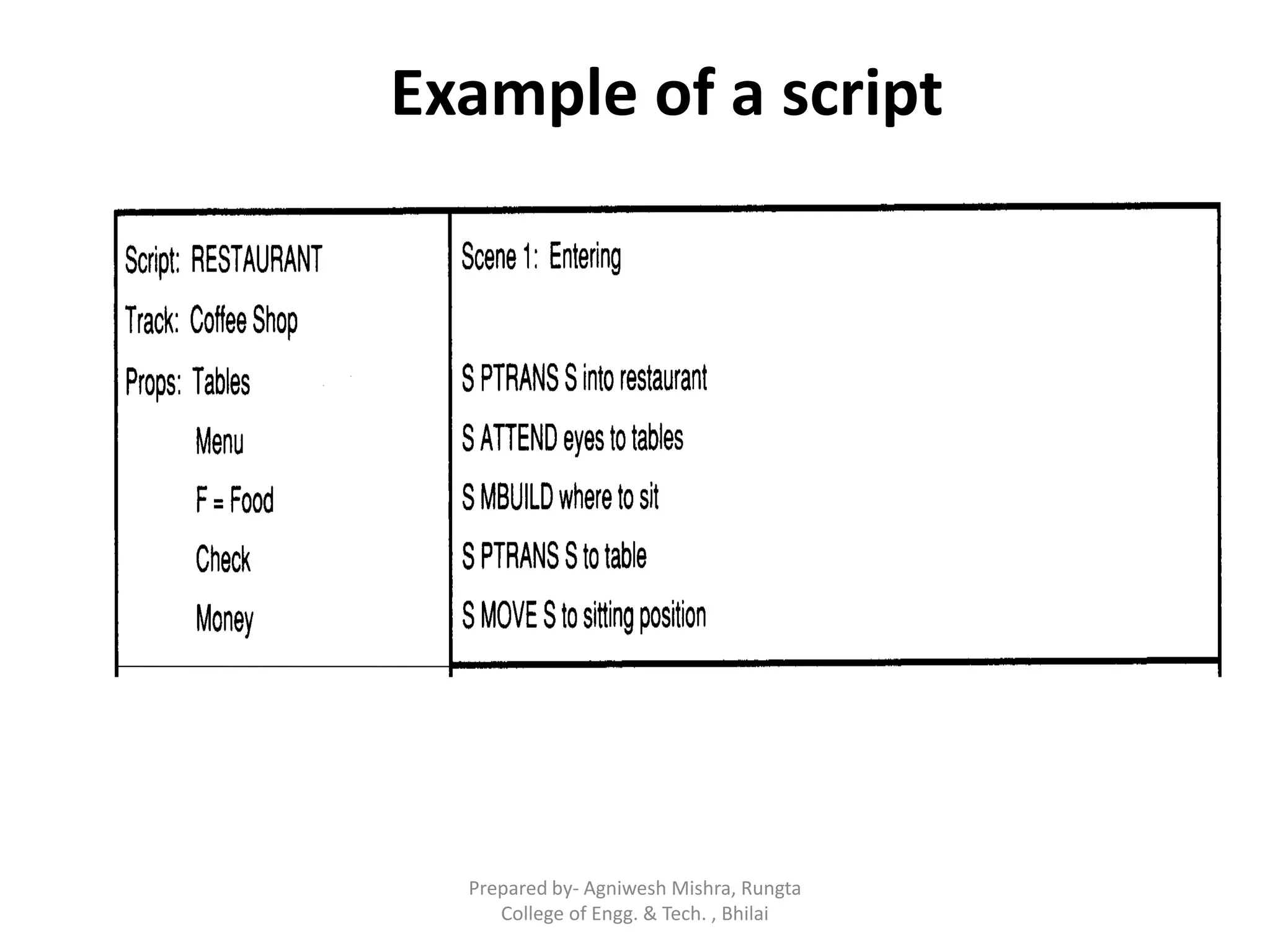 Example of a script
Prepared by- Agniwesh Mishra, Rungta
College of Engg. & Tech. , Bhilai
 