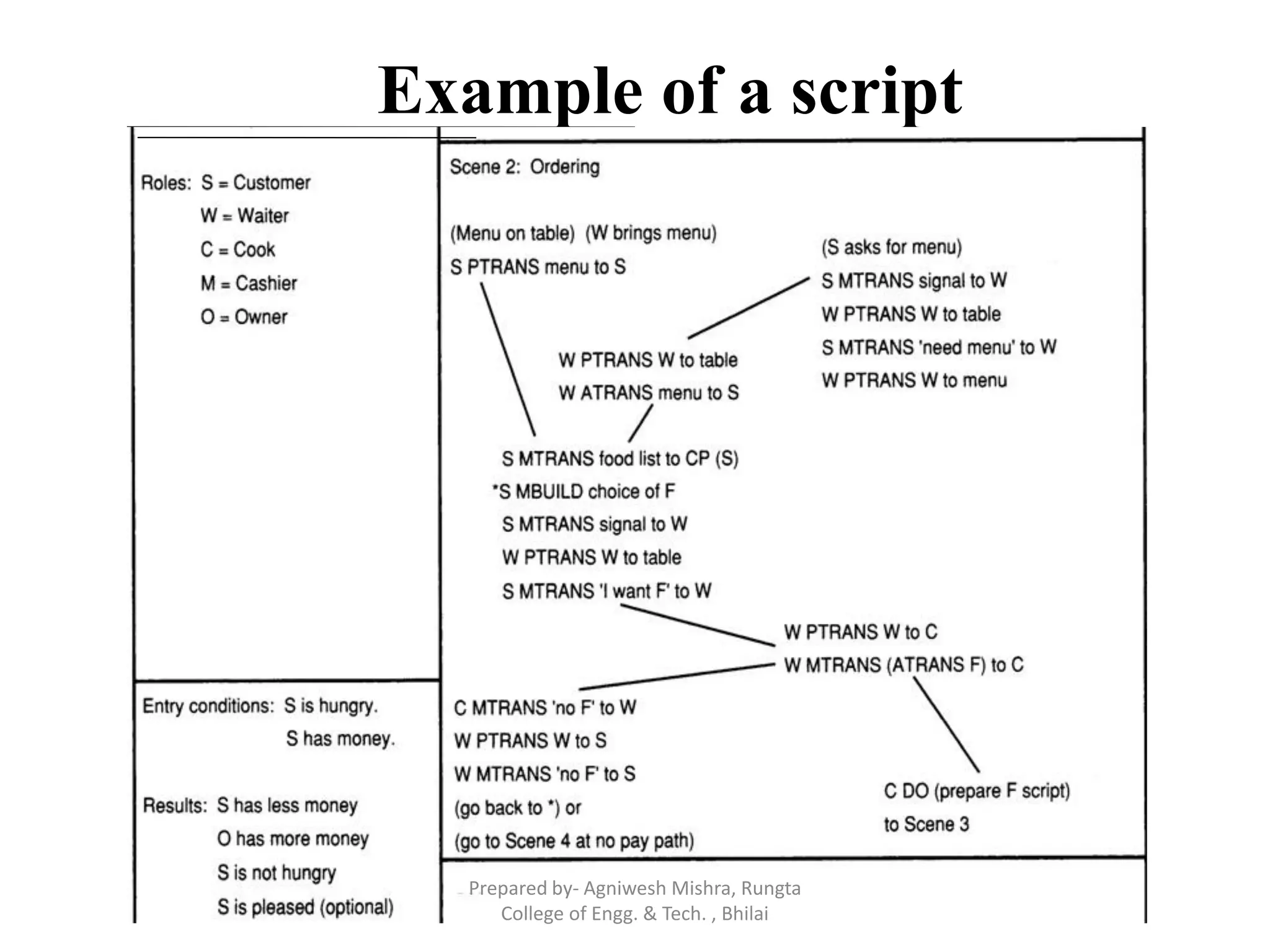 Example of a script
Prepared by- Agniwesh Mishra, Rungta
College of Engg. & Tech. , Bhilai
 
