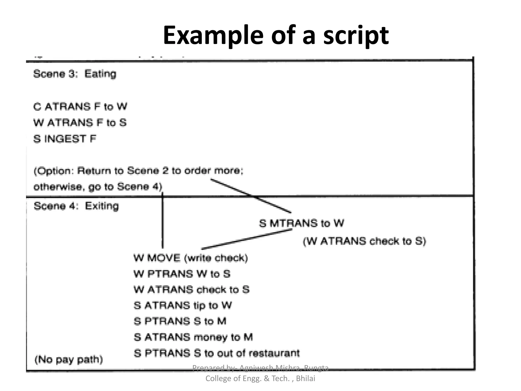 Example of a script
Prepared by- Agniwesh Mishra, Rungta
College of Engg. & Tech. , Bhilai
 