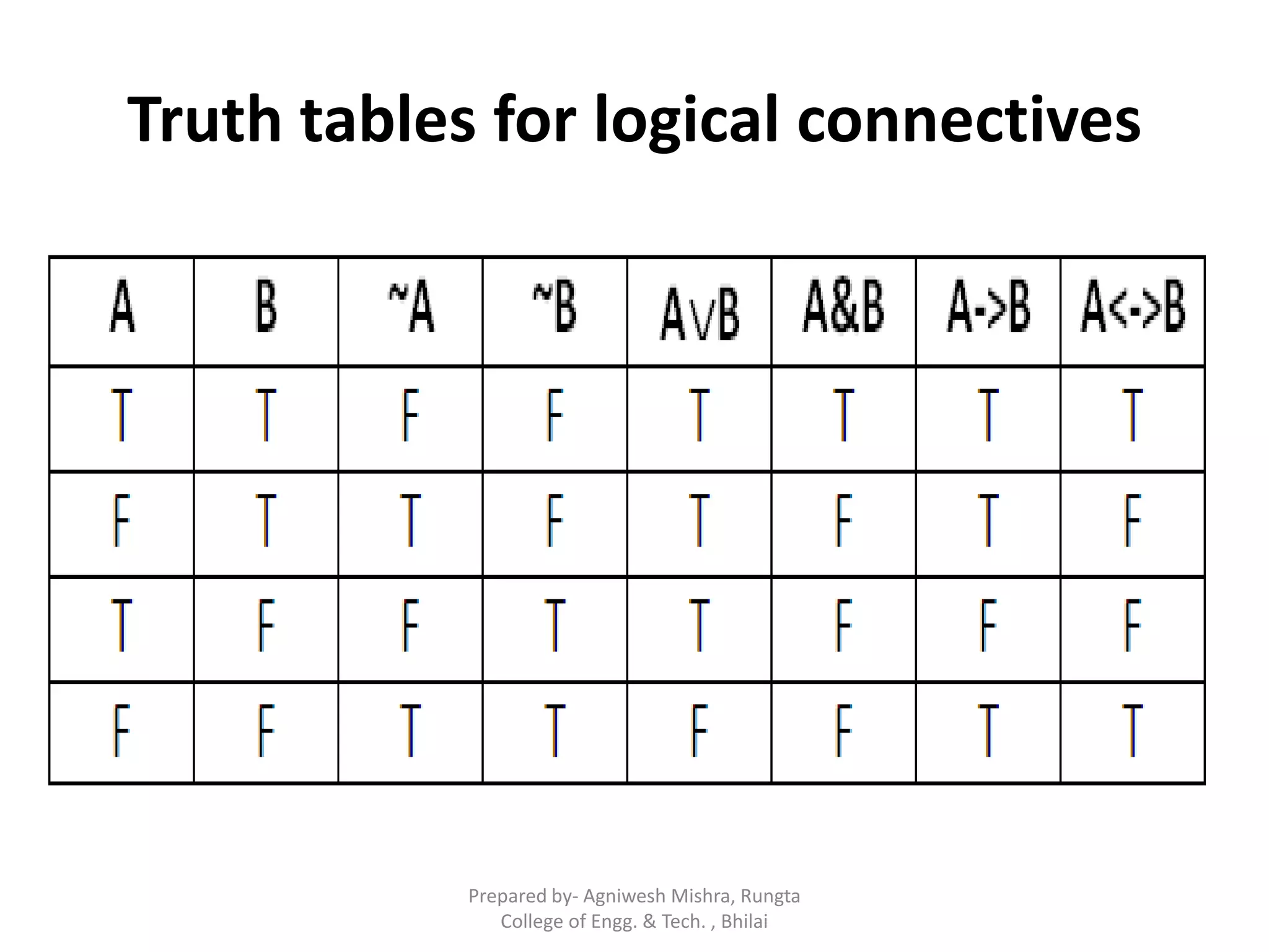 Truth tables for logical connectives
Prepared by- Agniwesh Mishra, Rungta
College of Engg. & Tech. , Bhilai
 