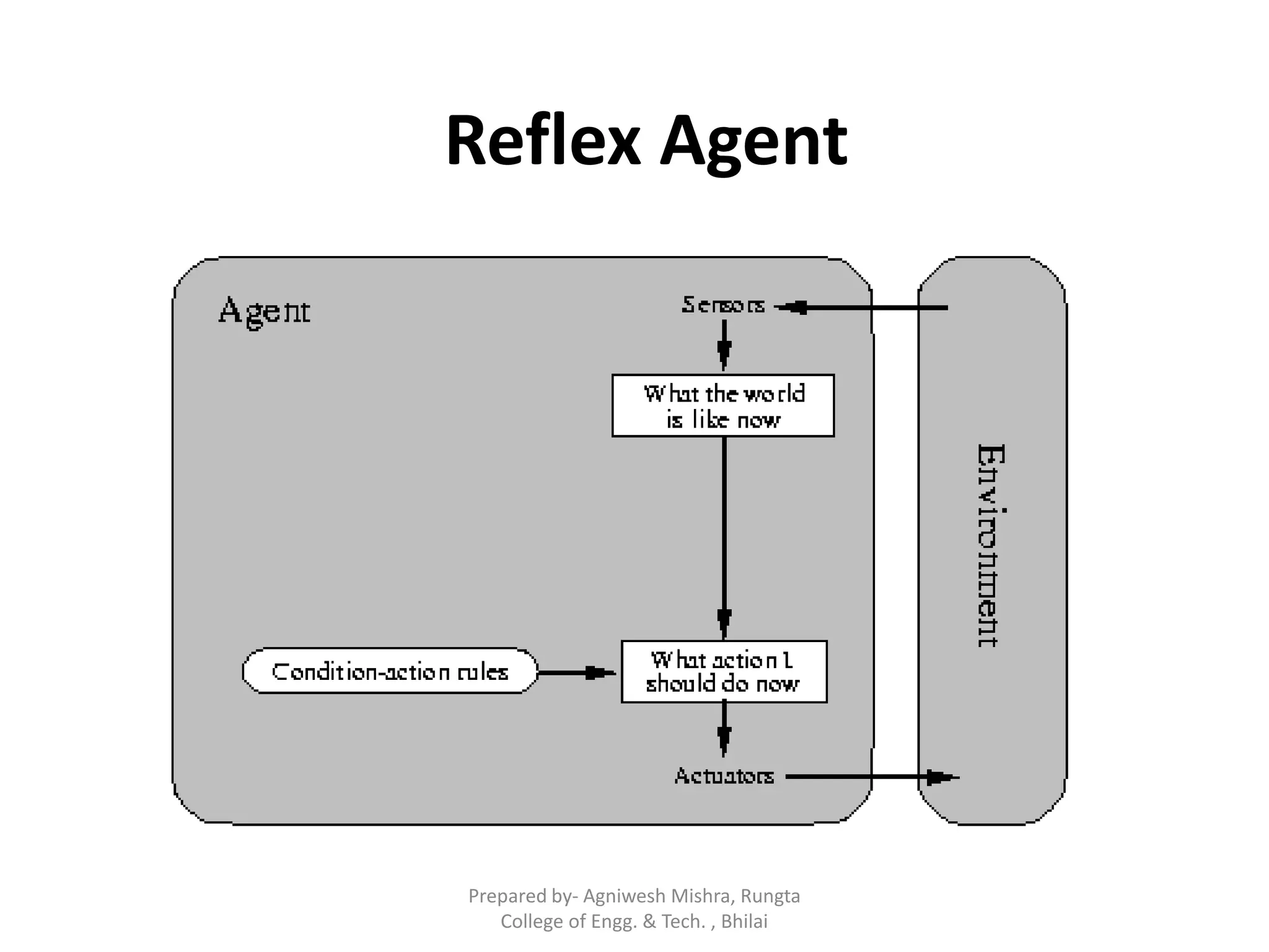 Reflex Agent
Prepared by- Agniwesh Mishra, Rungta
College of Engg. & Tech. , Bhilai
 