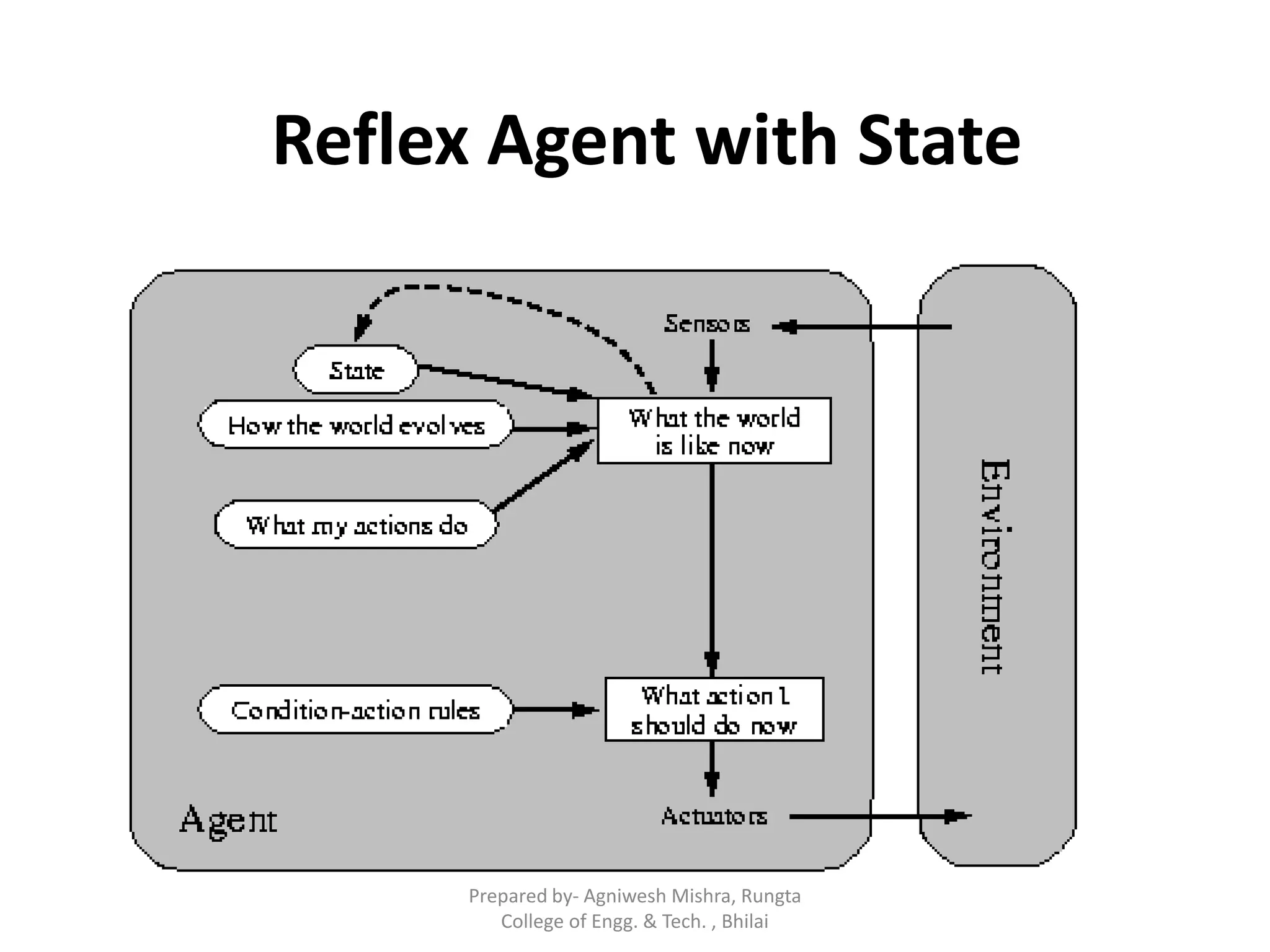 Reflex Agent with State
Prepared by- Agniwesh Mishra, Rungta
College of Engg. & Tech. , Bhilai
 
