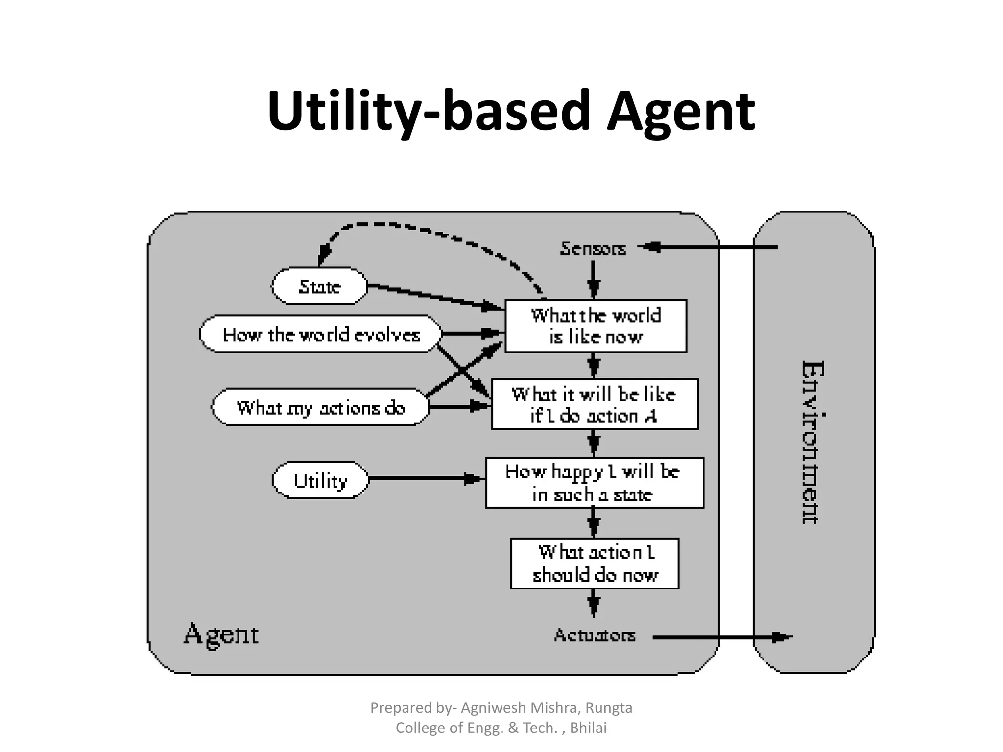 Utility-based Agent
Prepared by- Agniwesh Mishra, Rungta
College of Engg. & Tech. , Bhilai
 