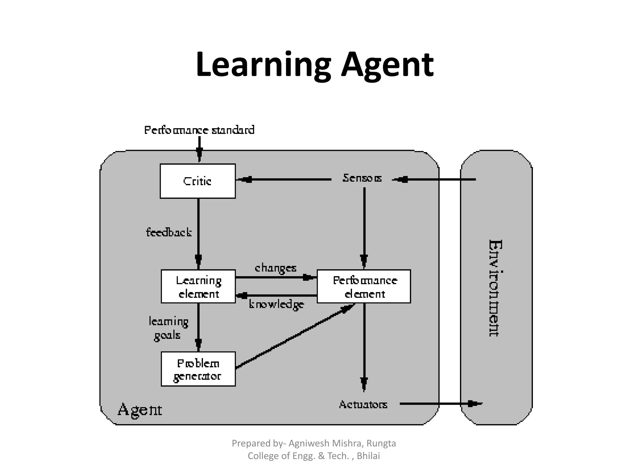 Learning Agent
Prepared by- Agniwesh Mishra, Rungta
College of Engg. & Tech. , Bhilai
 