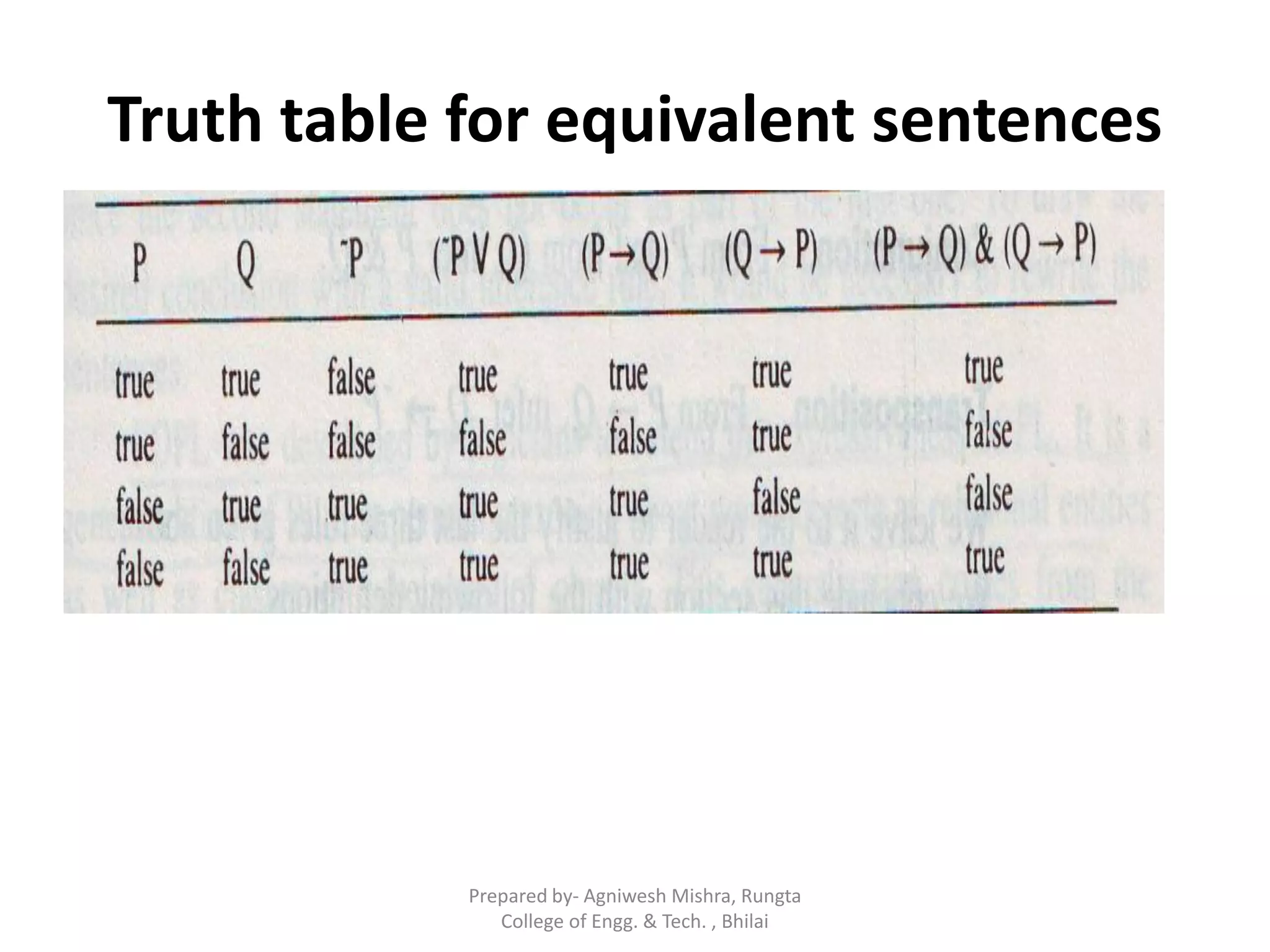 Truth table for equivalent sentences
Prepared by- Agniwesh Mishra, Rungta
College of Engg. & Tech. , Bhilai
 