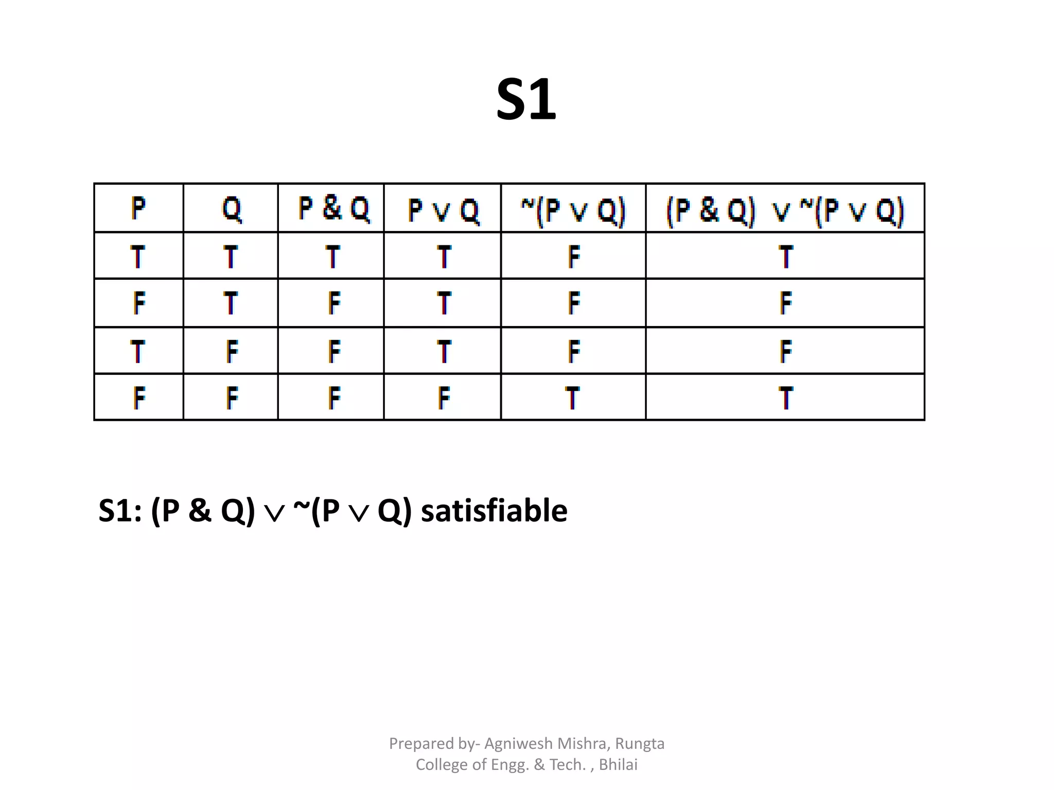 S1
S1: (P & Q)  ~(P  Q) satisfiable
Prepared by- Agniwesh Mishra, Rungta
College of Engg. & Tech. , Bhilai
 