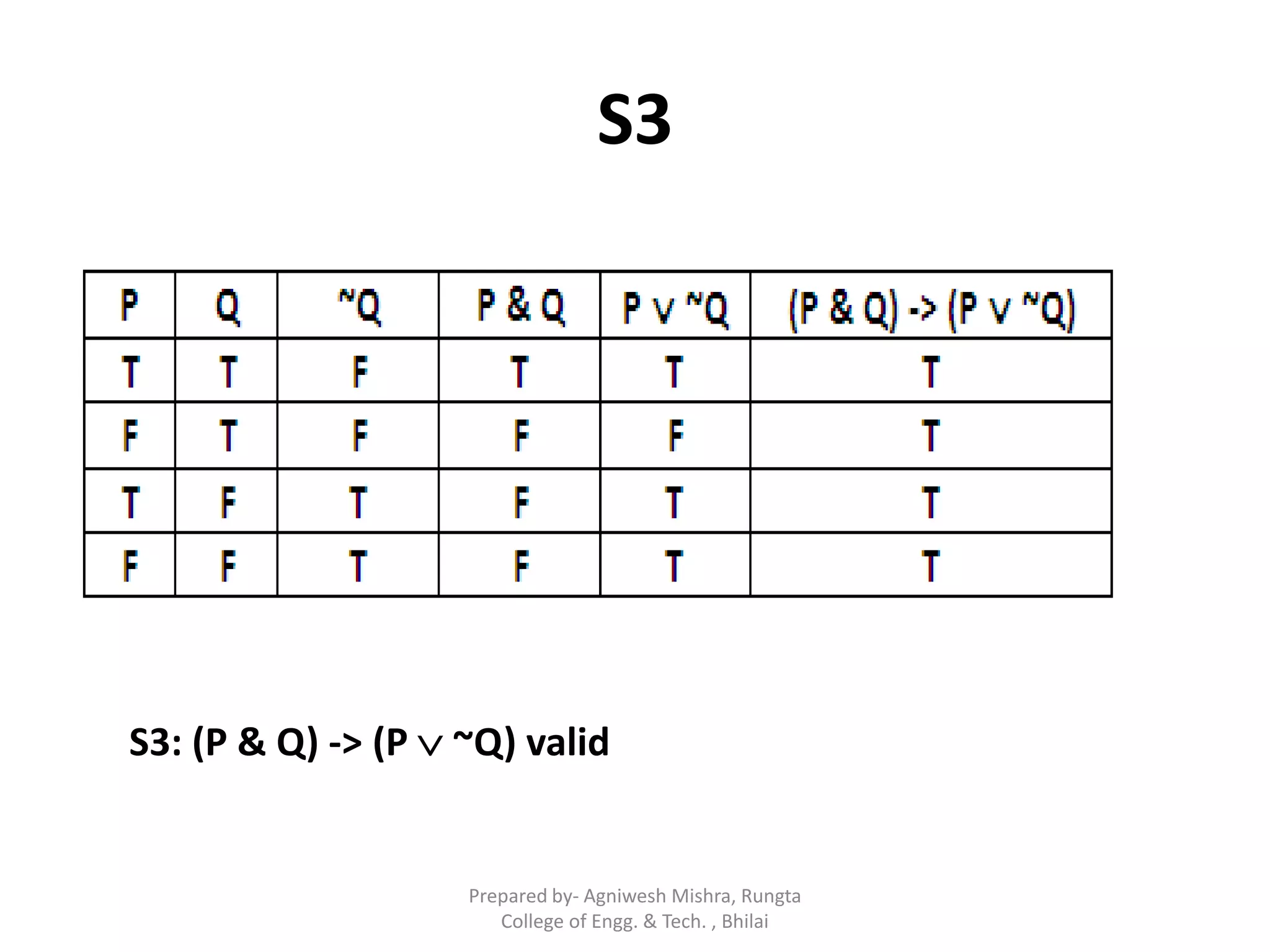 S3
S3: (P & Q) -> (P  ~Q) valid
Prepared by- Agniwesh Mishra, Rungta
College of Engg. & Tech. , Bhilai
 