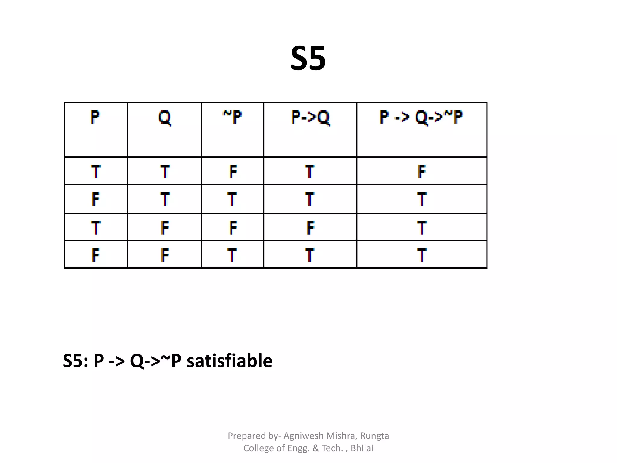 S5
S5: P -> Q->~P satisfiable
Prepared by- Agniwesh Mishra, Rungta
College of Engg. & Tech. , Bhilai
 