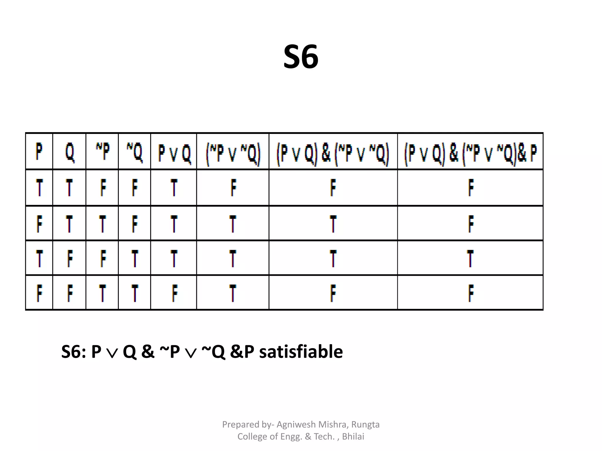 S6
S6: P  Q & ~P  ~Q &P satisfiable
Prepared by- Agniwesh Mishra, Rungta
College of Engg. & Tech. , Bhilai
 