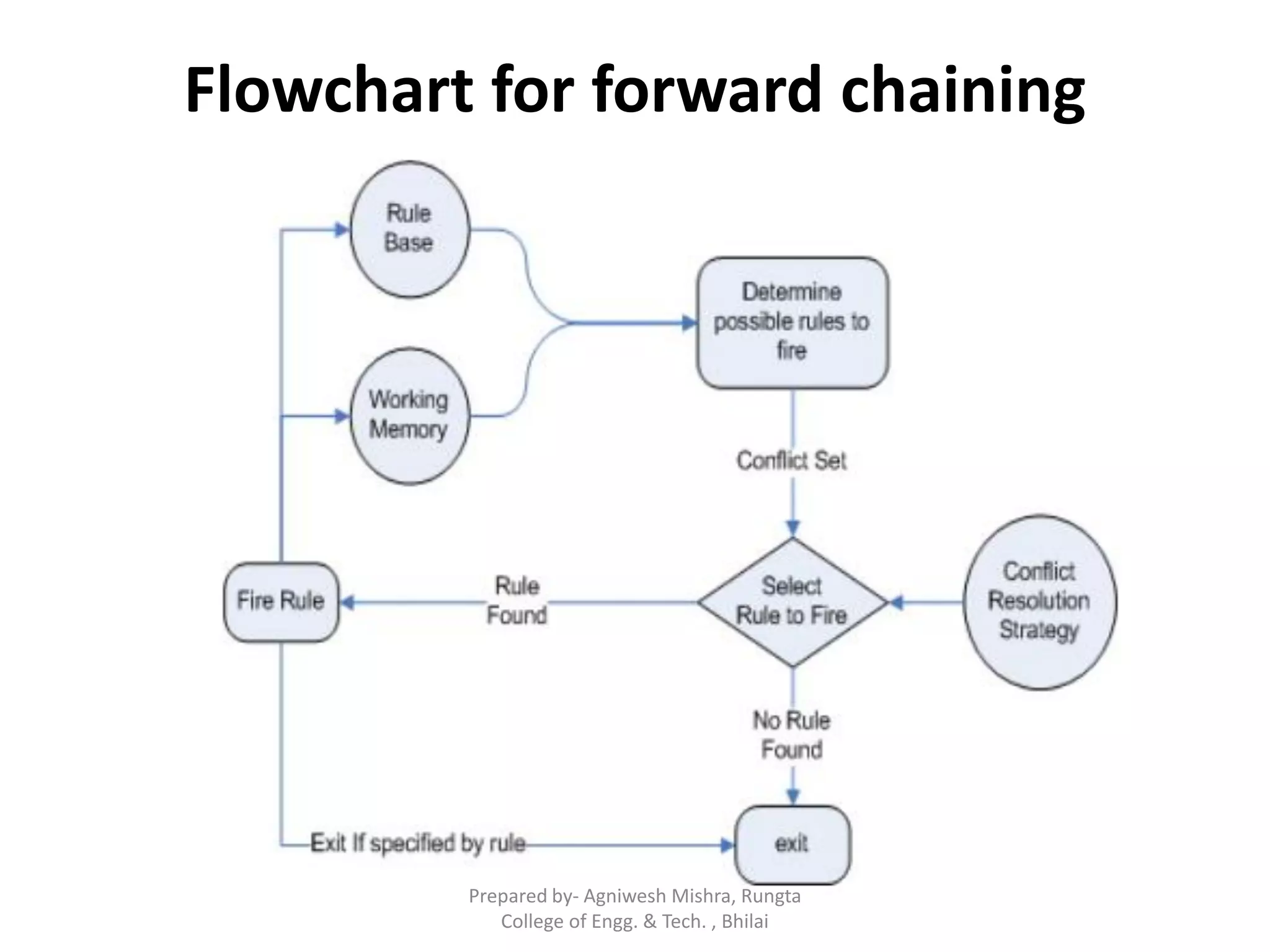 Flowchart for forward chaining
Prepared by- Agniwesh Mishra, Rungta
College of Engg. & Tech. , Bhilai
 