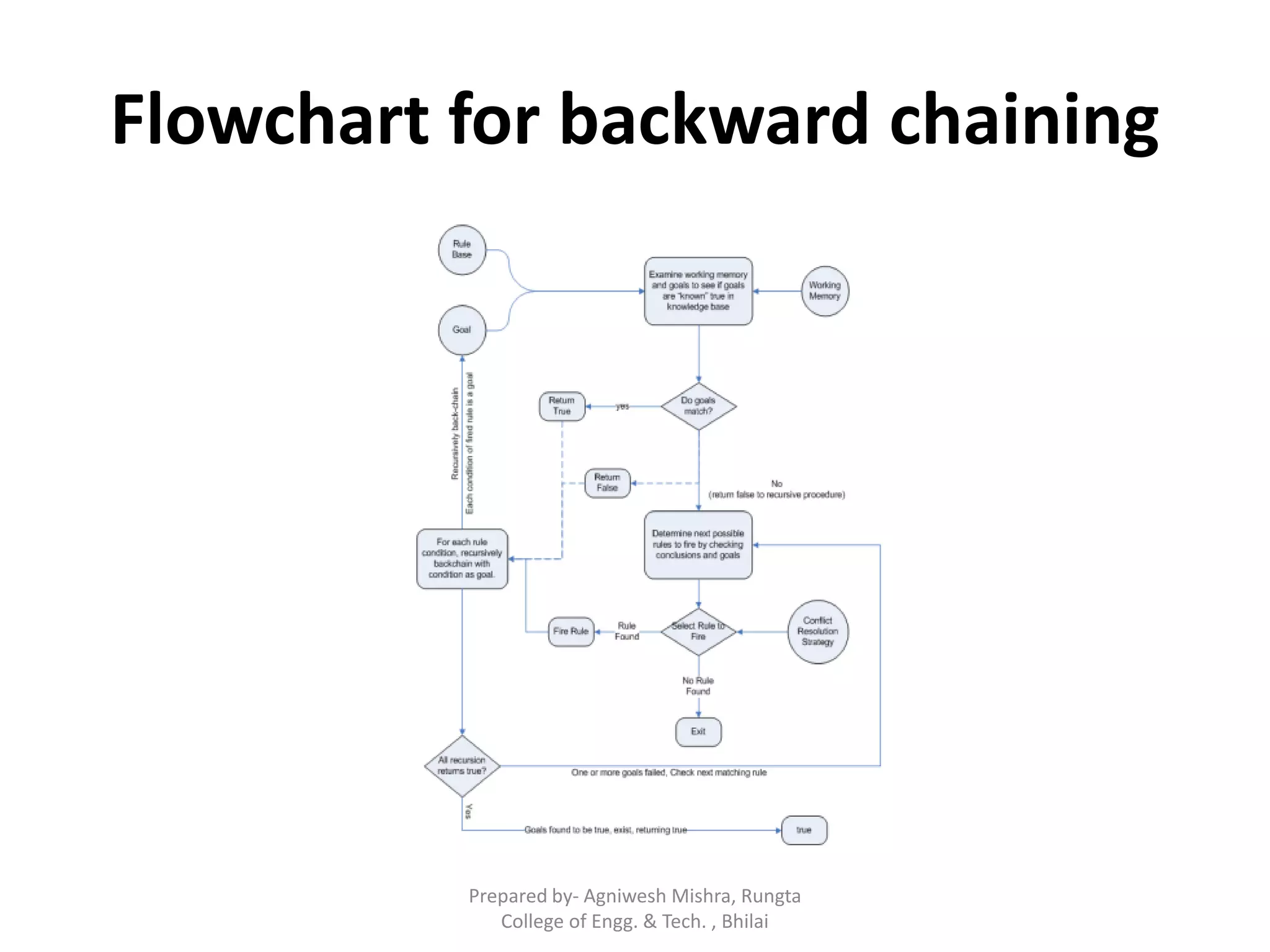 Flowchart for backward chaining
Prepared by- Agniwesh Mishra, Rungta
College of Engg. & Tech. , Bhilai
 