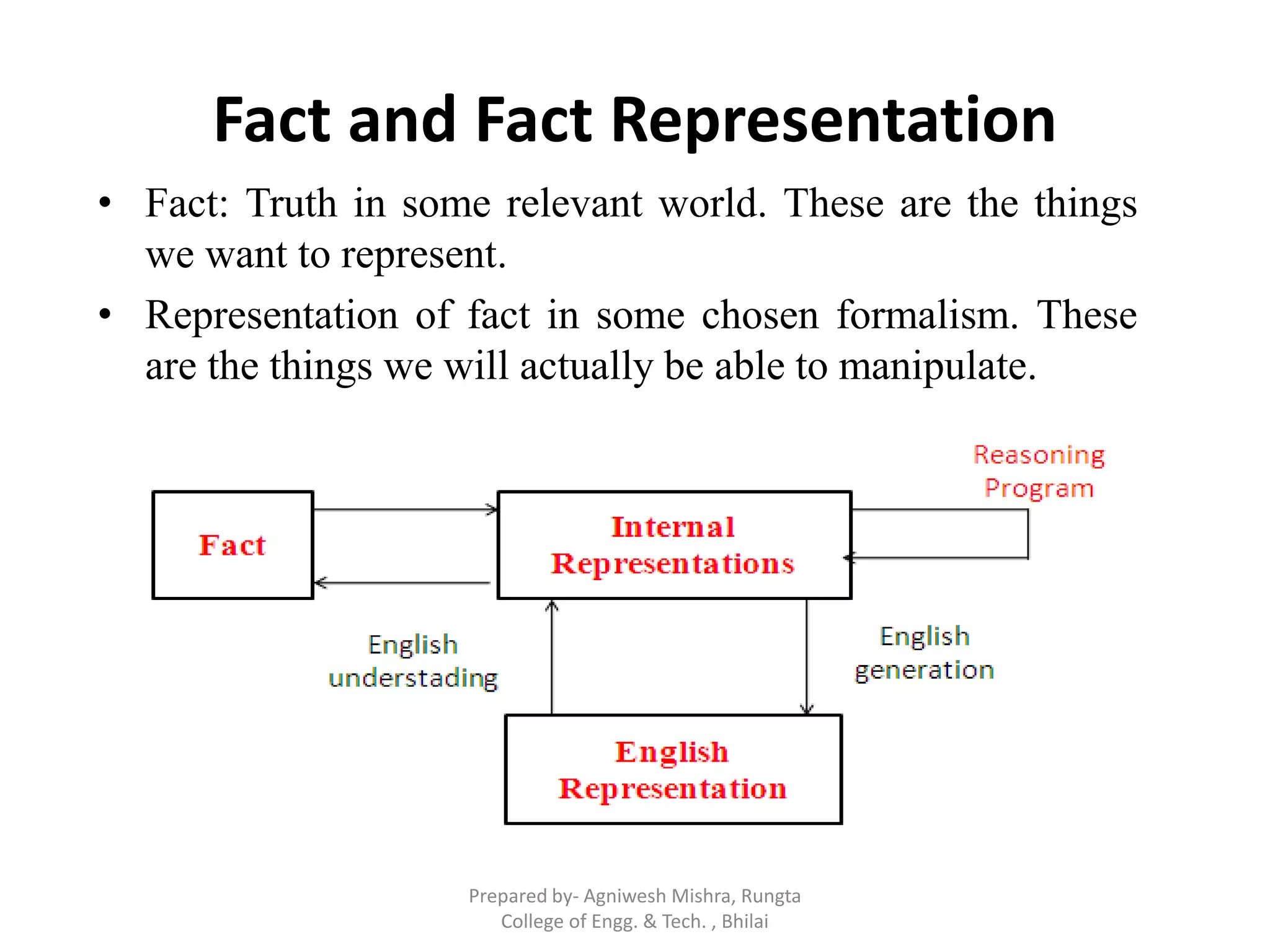 Fact and Fact Representation
• Fact: Truth in some relevant world. These are the things
we want to represent.
• Representation of fact in some chosen formalism. These
are the things we will actually be able to manipulate.
Prepared by- Agniwesh Mishra, Rungta
College of Engg. & Tech. , Bhilai
 