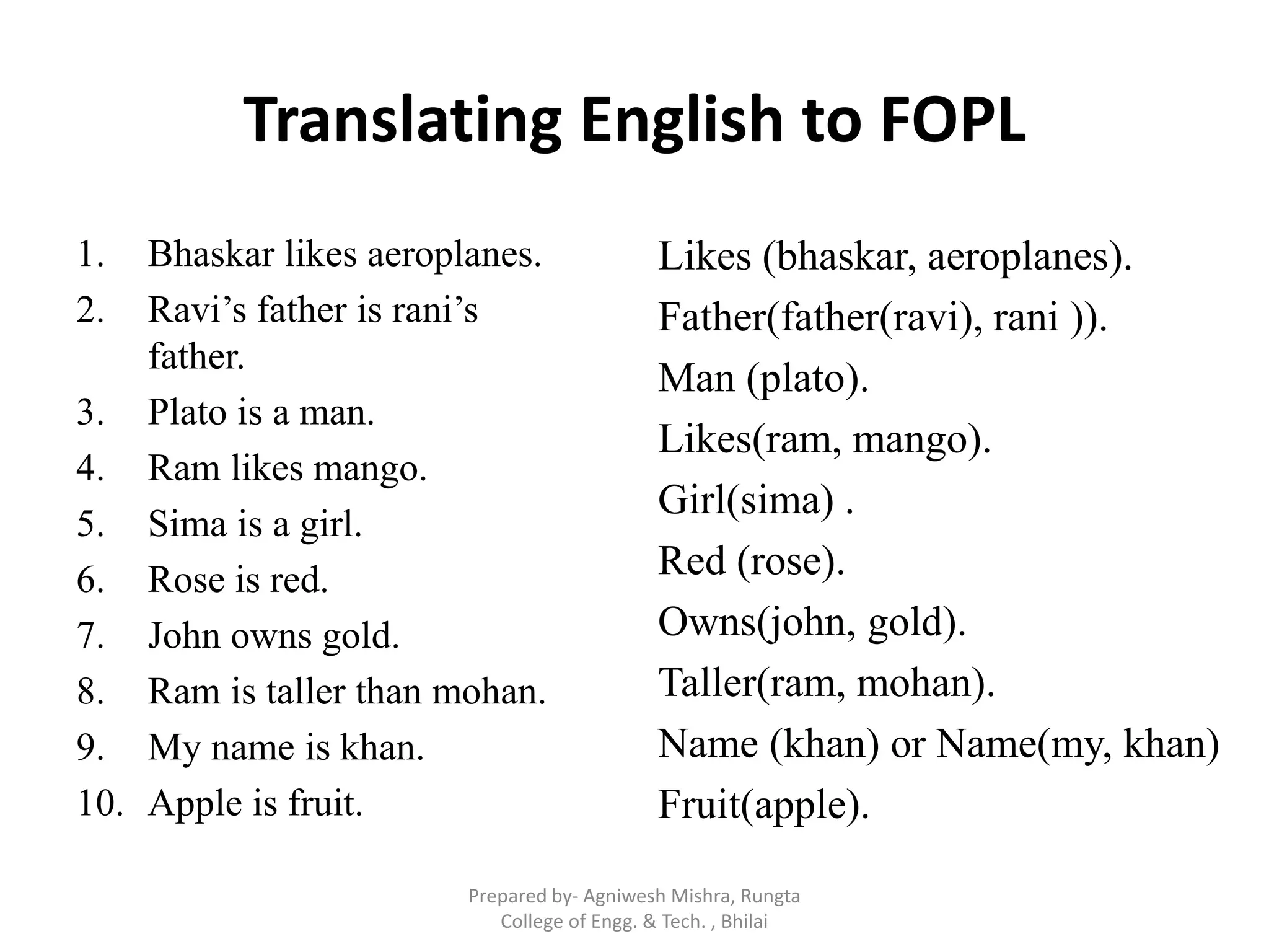 Translating English to FOPL
1. Bhaskar likes aeroplanes.
2. Ravi‟s father is rani‟s
father.
3. Plato is a man.
4. Ram likes mango.
5. Sima is a girl.
6. Rose is red.
7. John owns gold.
8. Ram is taller than mohan.
9. My name is khan.
10. Apple is fruit.
Likes (bhaskar, aeroplanes).
Father(father(ravi), rani )).
Man (plato).
Likes(ram, mango).
Girl(sima) .
Red (rose).
Owns(john, gold).
Taller(ram, mohan).
Name (khan) or Name(my, khan)
Fruit(apple).
Prepared by- Agniwesh Mishra, Rungta
College of Engg. & Tech. , Bhilai
 
